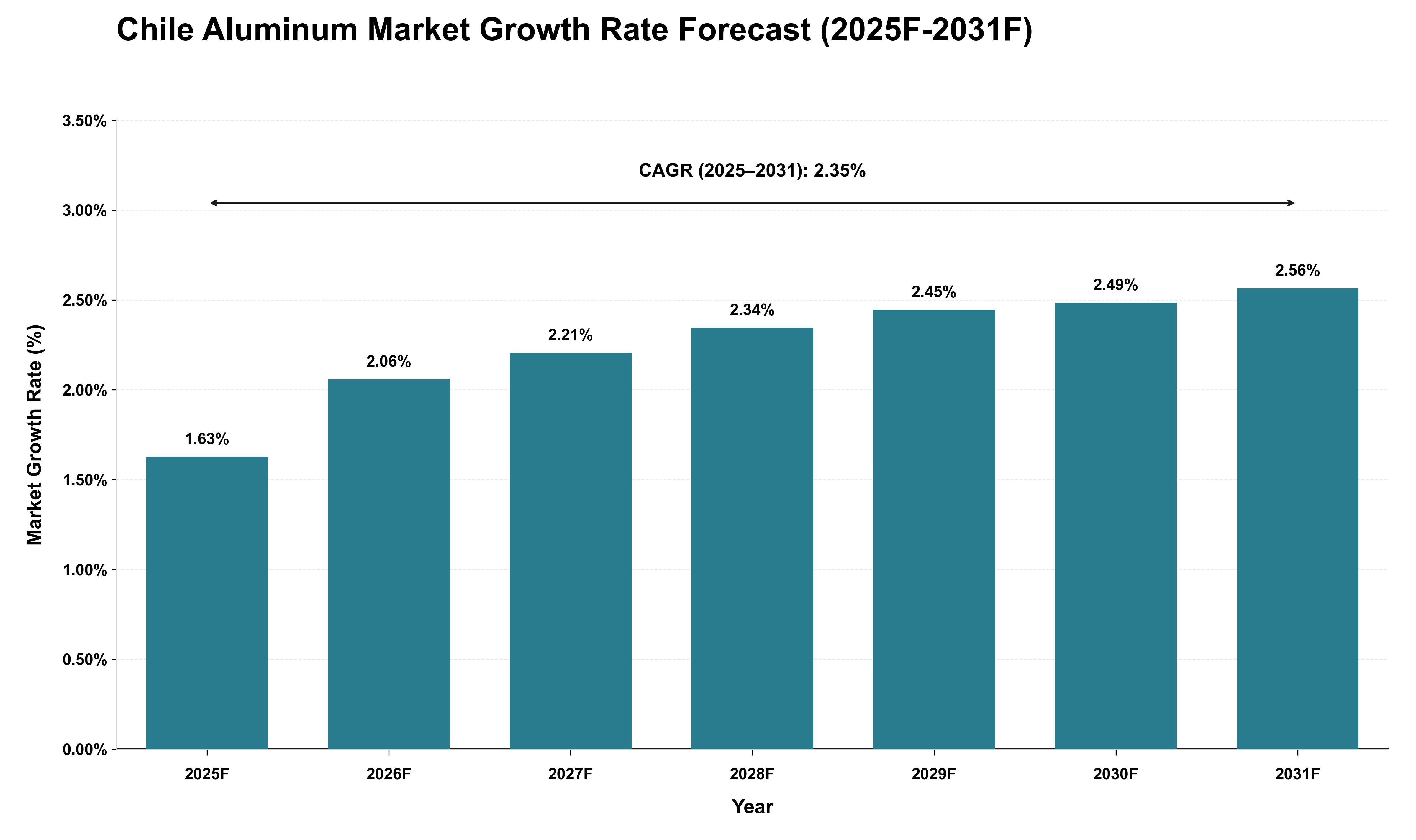 Chile Aluminum Market Growth Rate Analysis (2025 - 2031)