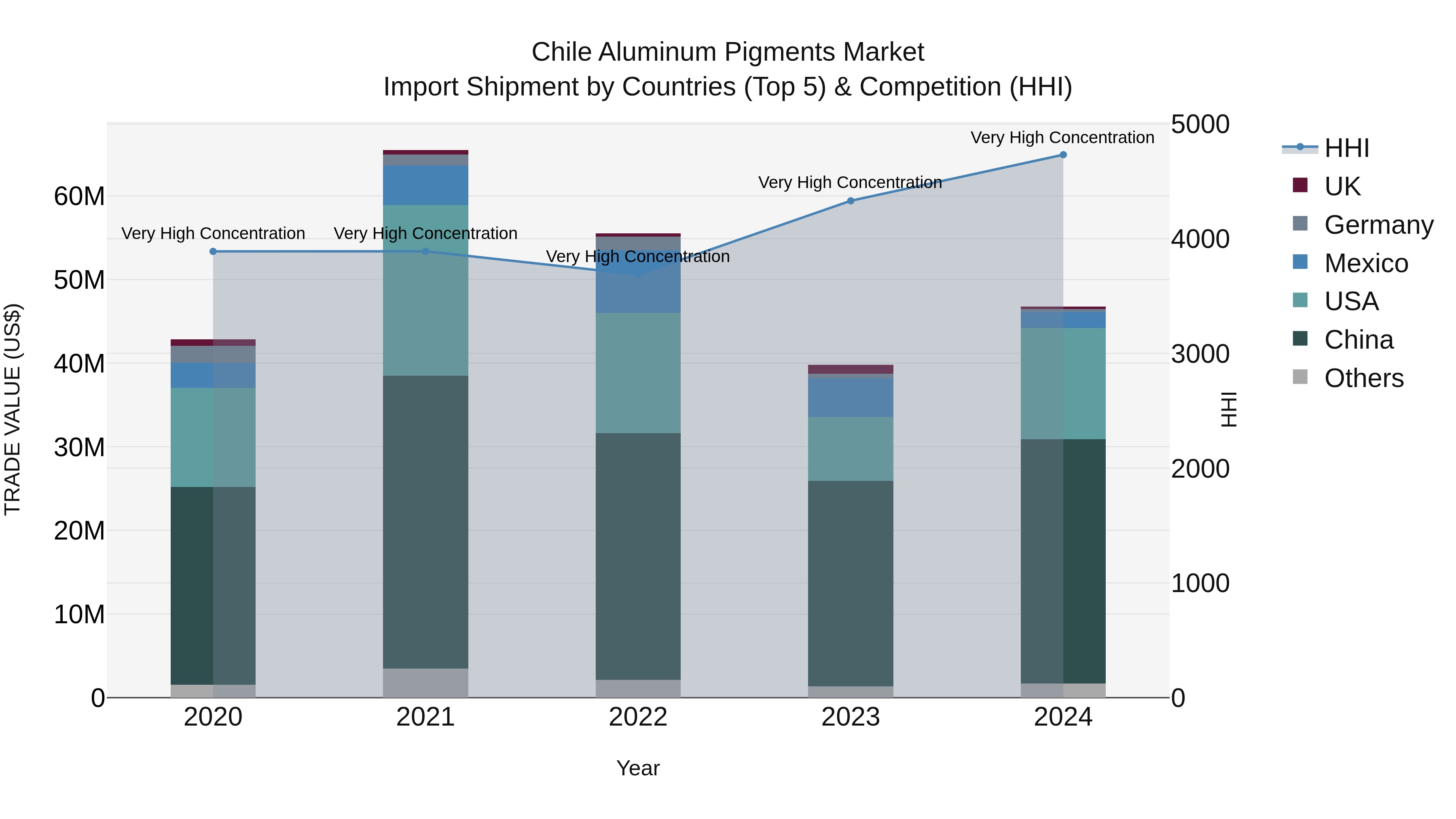 Chile Aluminum Pigments Market Top 5 Importing Countries and Market Competition (HHI) Analysis