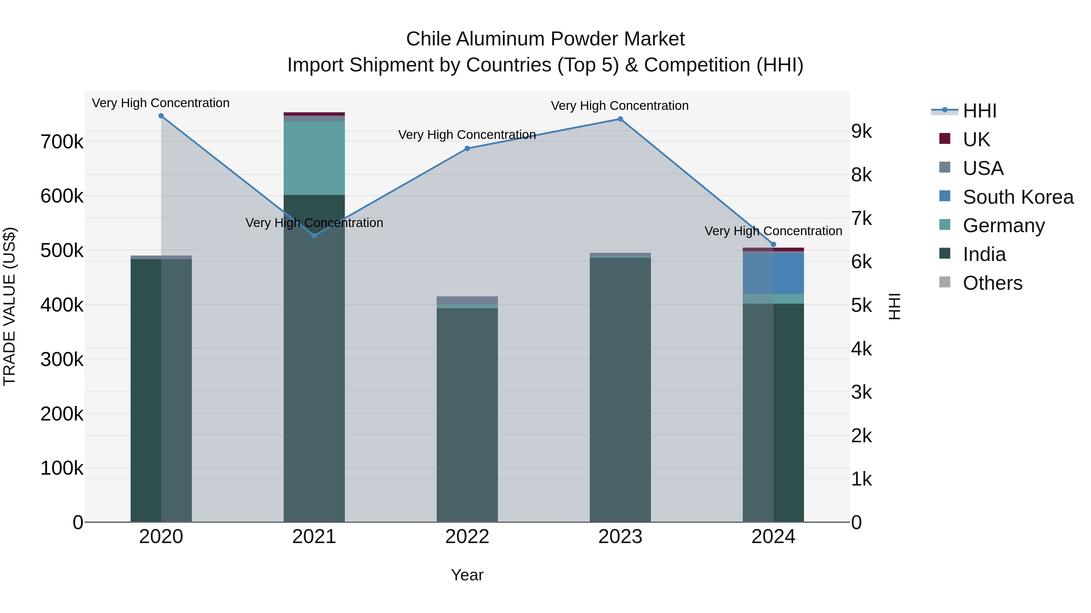 Chile Aluminum Powder Market Top 5 Importing Countries and Market Competition (HHI) Analysis