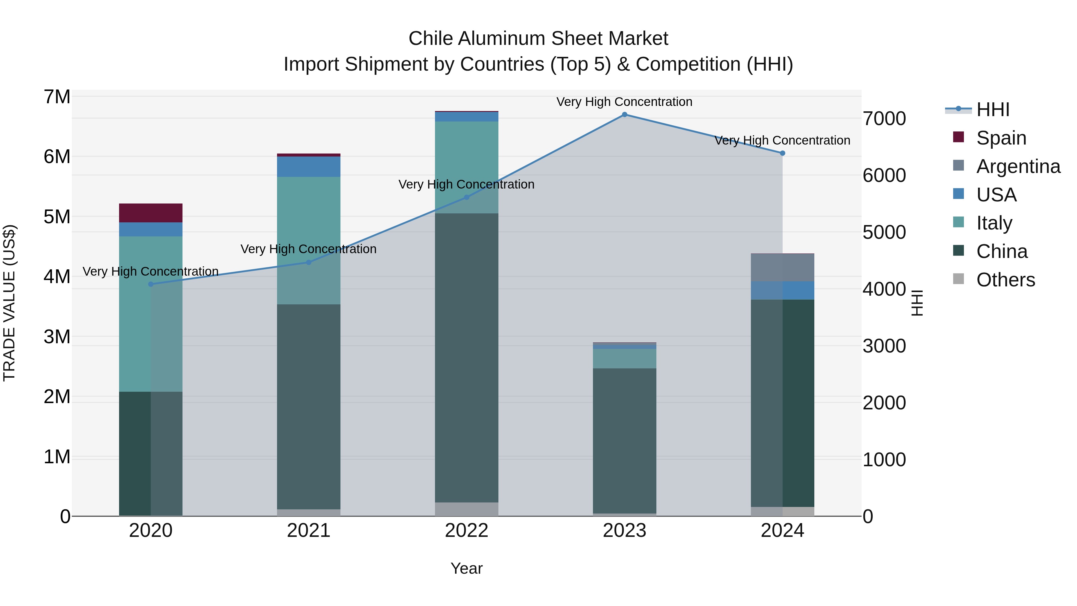 Chile Aluminum Sheet Market Top 5 Importing Countries and Market Competition (HHI) Analysis