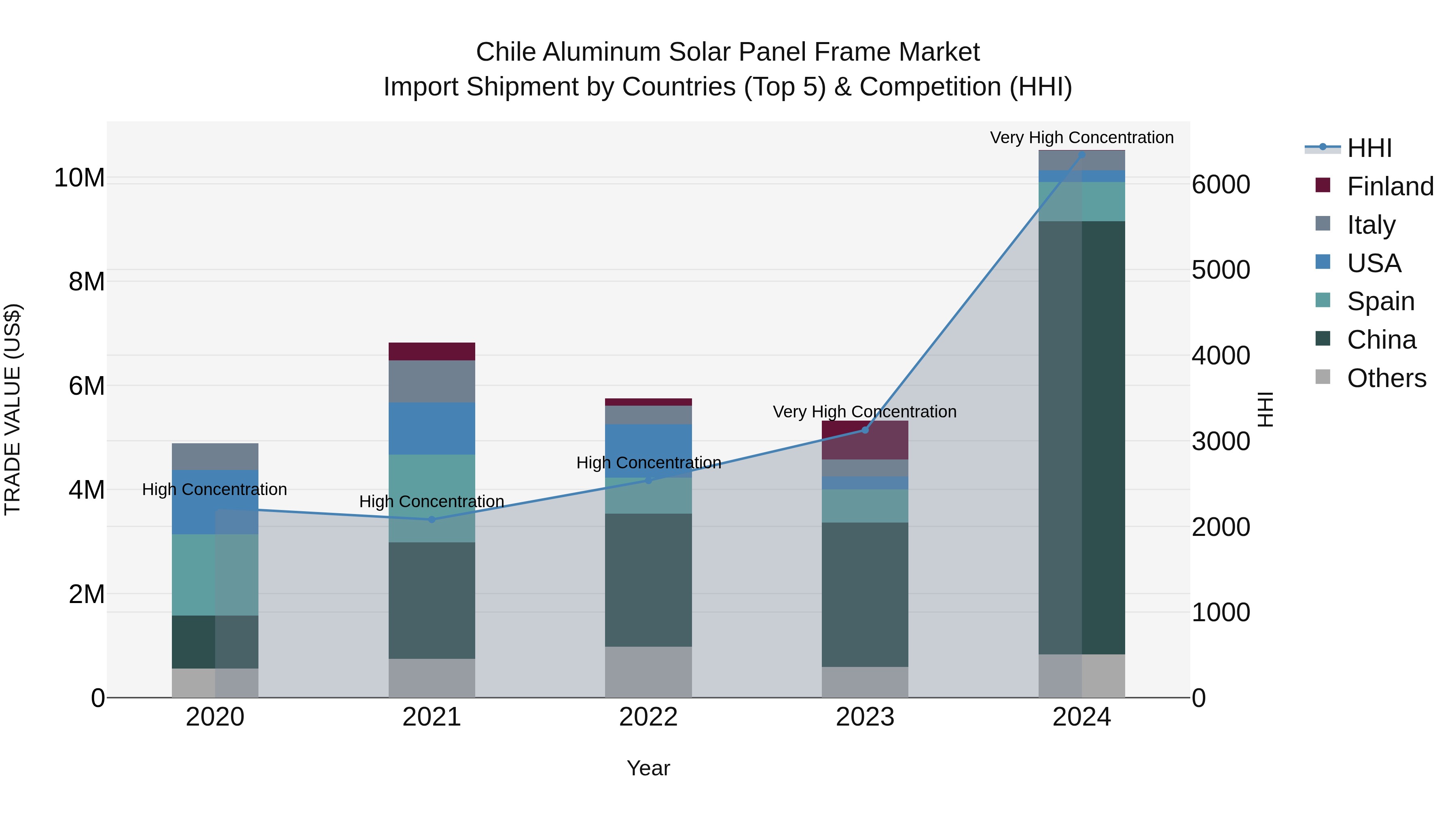 Chile Aluminum Solar Panel Frame Market Top 5 Importing Countries and Market Competition (HHI) Analysis
