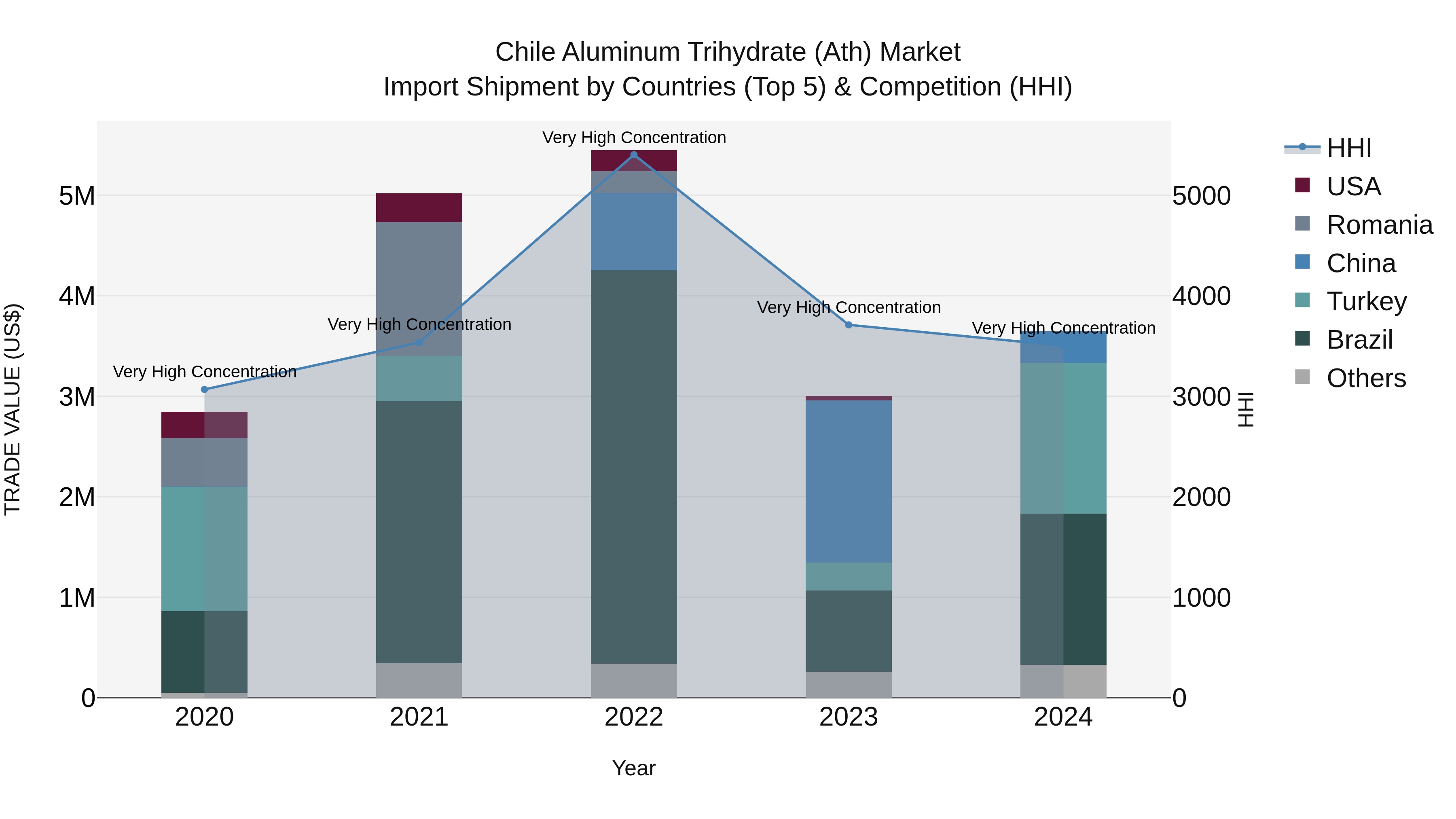 Chile Aluminum Trihydrate (Ath) Market Top 5 Importing Countries and Market Competition (HHI) Analysis