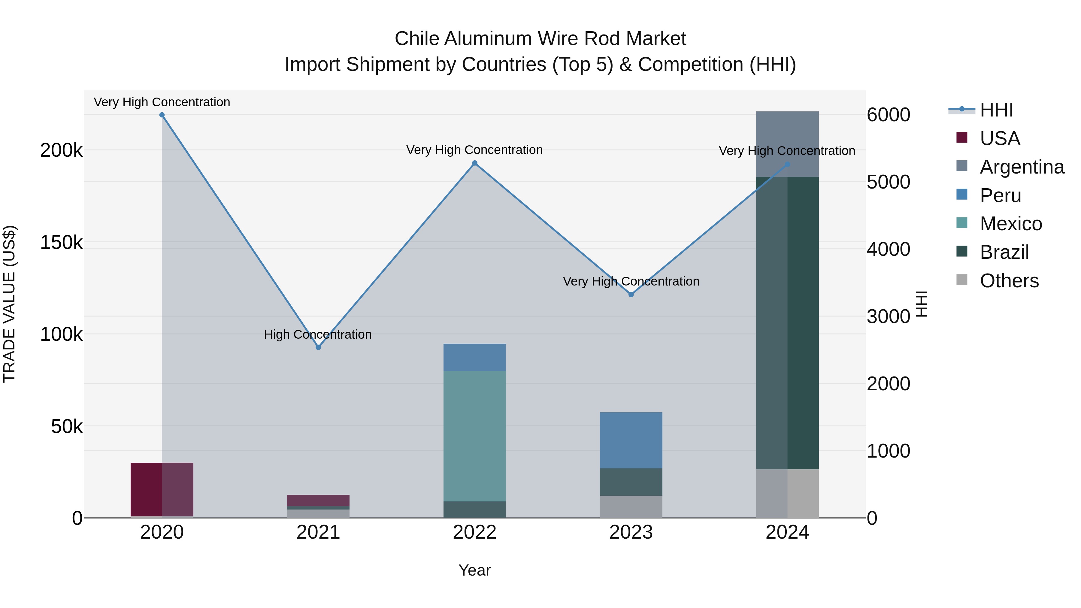 Chile Aluminum Wire Rod Market Top 5 Importing Countries and Market Competition (HHI) Analysis