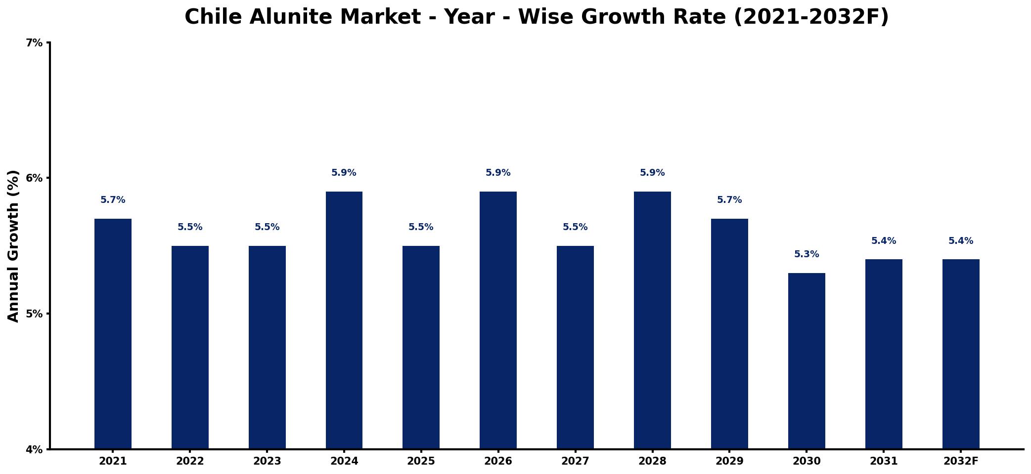 Chile Alunite Market Year-wise Growth Rate and Key Drivers