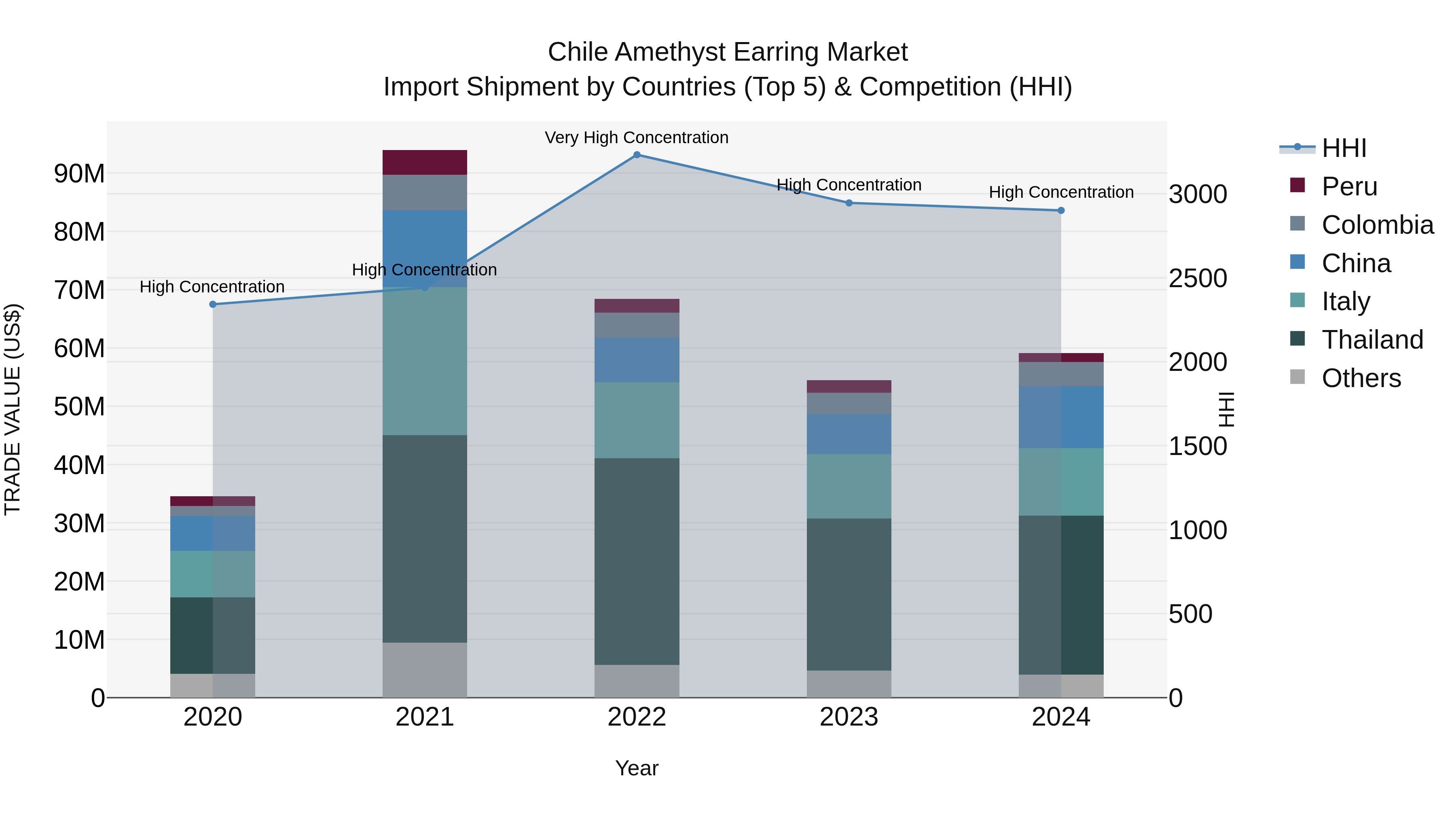 Chile Amethyst Earring Market Top 5 Importing Countries and Market Competition (HHI) Analysis