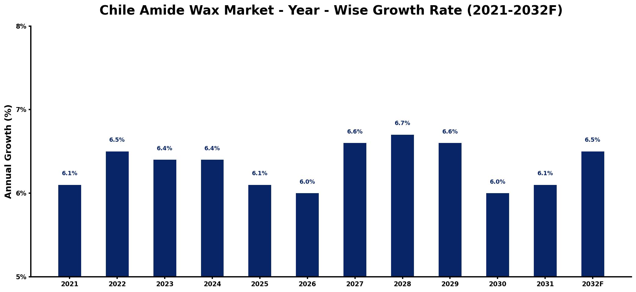 Chile Amide Wax Market Year-wise Growth Rate and Key Drivers