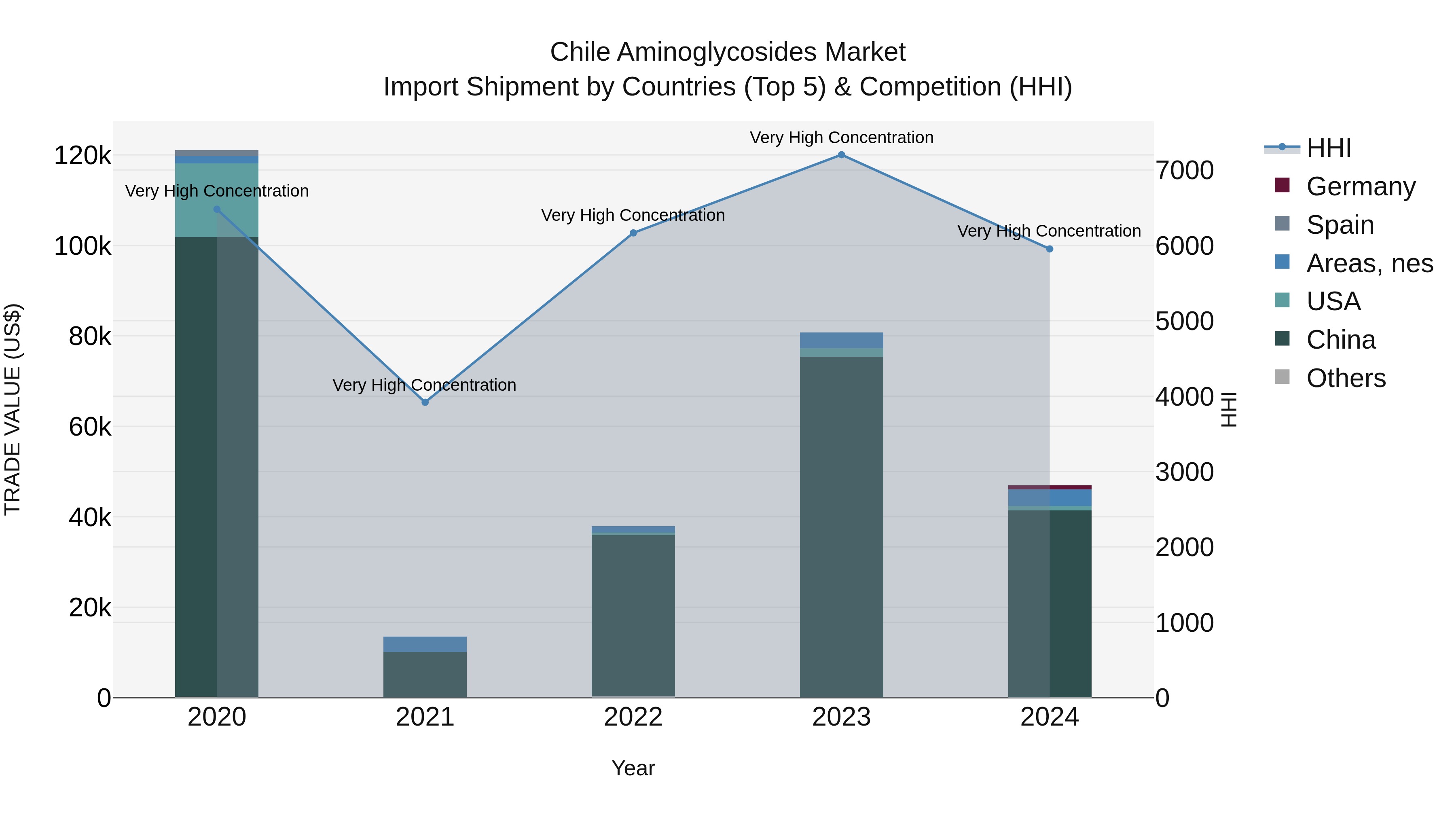 Chile Aminoglycosides Market Top 5 Importing Countries and Market Competition (HHI) Analysis