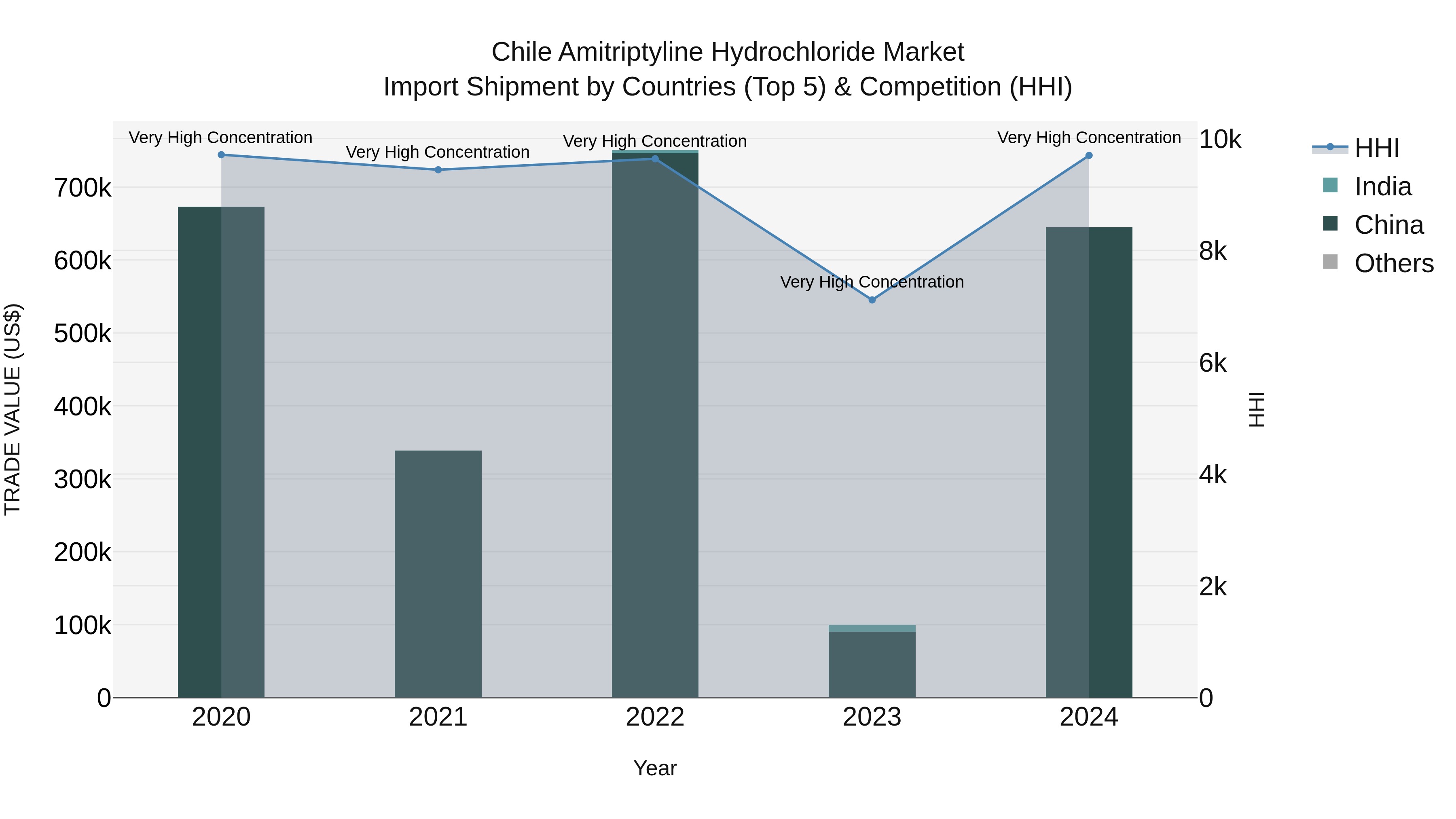 Chile Amitriptyline Hydrochloride Market Top 5 Importing Countries and Market Competition (HHI) Analysis