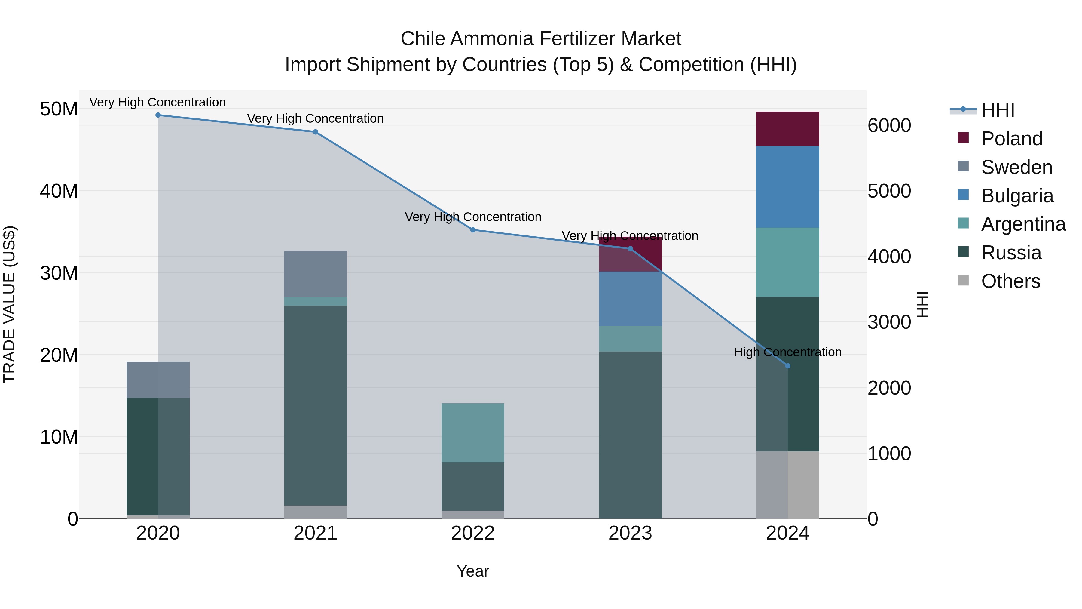 Chile Ammonia Fertilizer Market Top 5 Importing Countries and Market Competition (HHI) Analysis