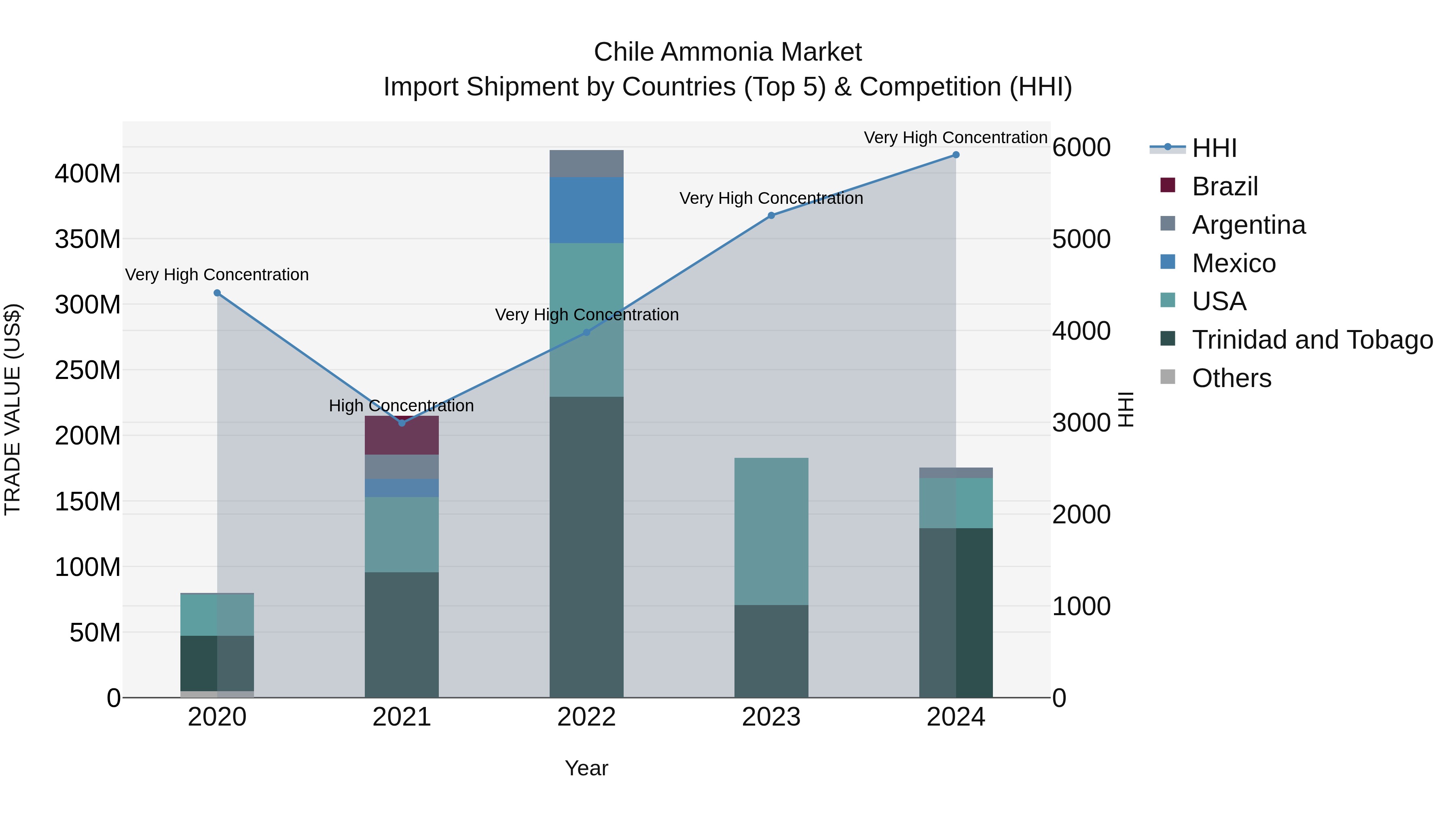 Chile Ammonia Market Top 5 Importing Countries and Market Competition (HHI) Analysis