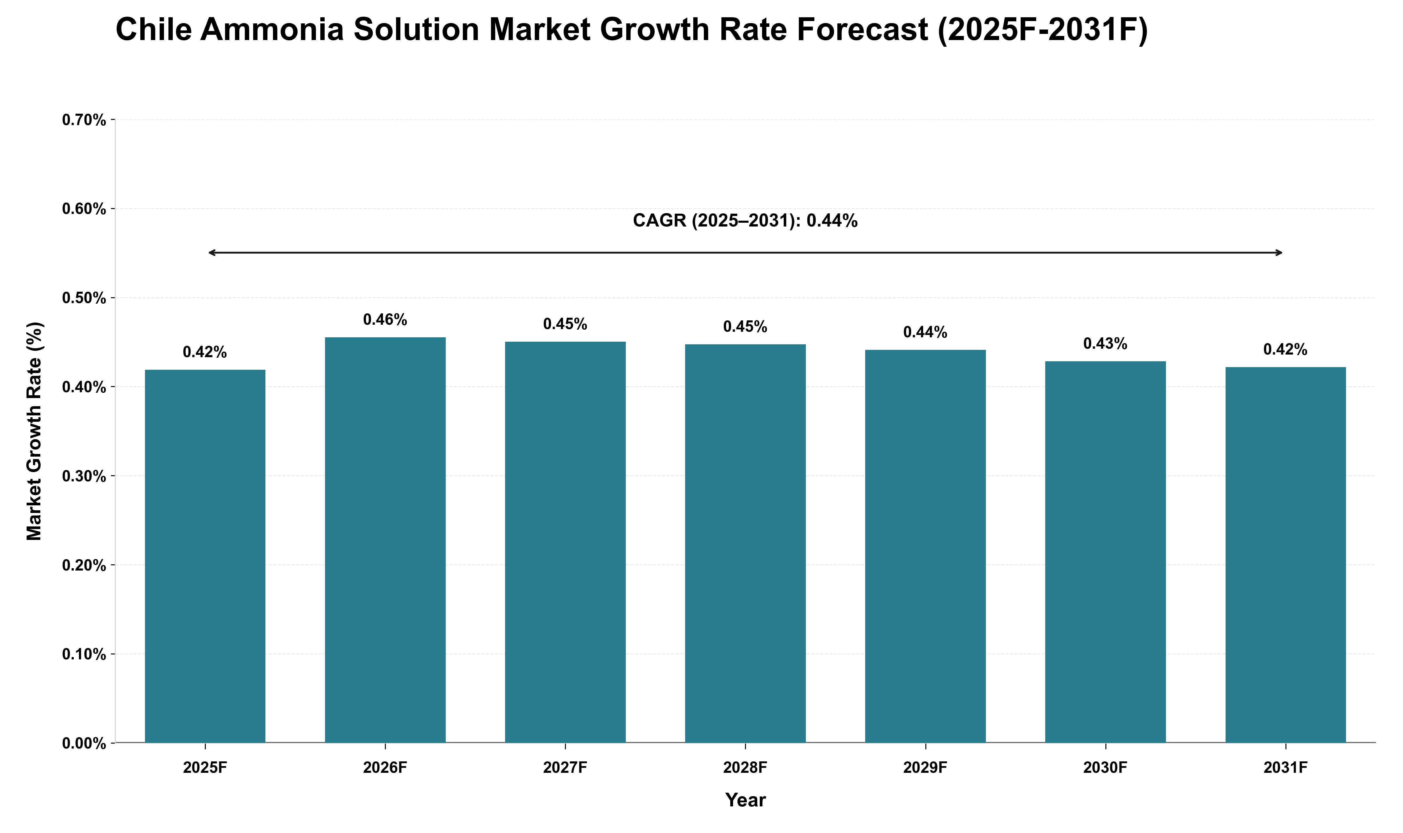 Chile Ammonia Solution Market Growth Rate Analysis (2025 - 2031)