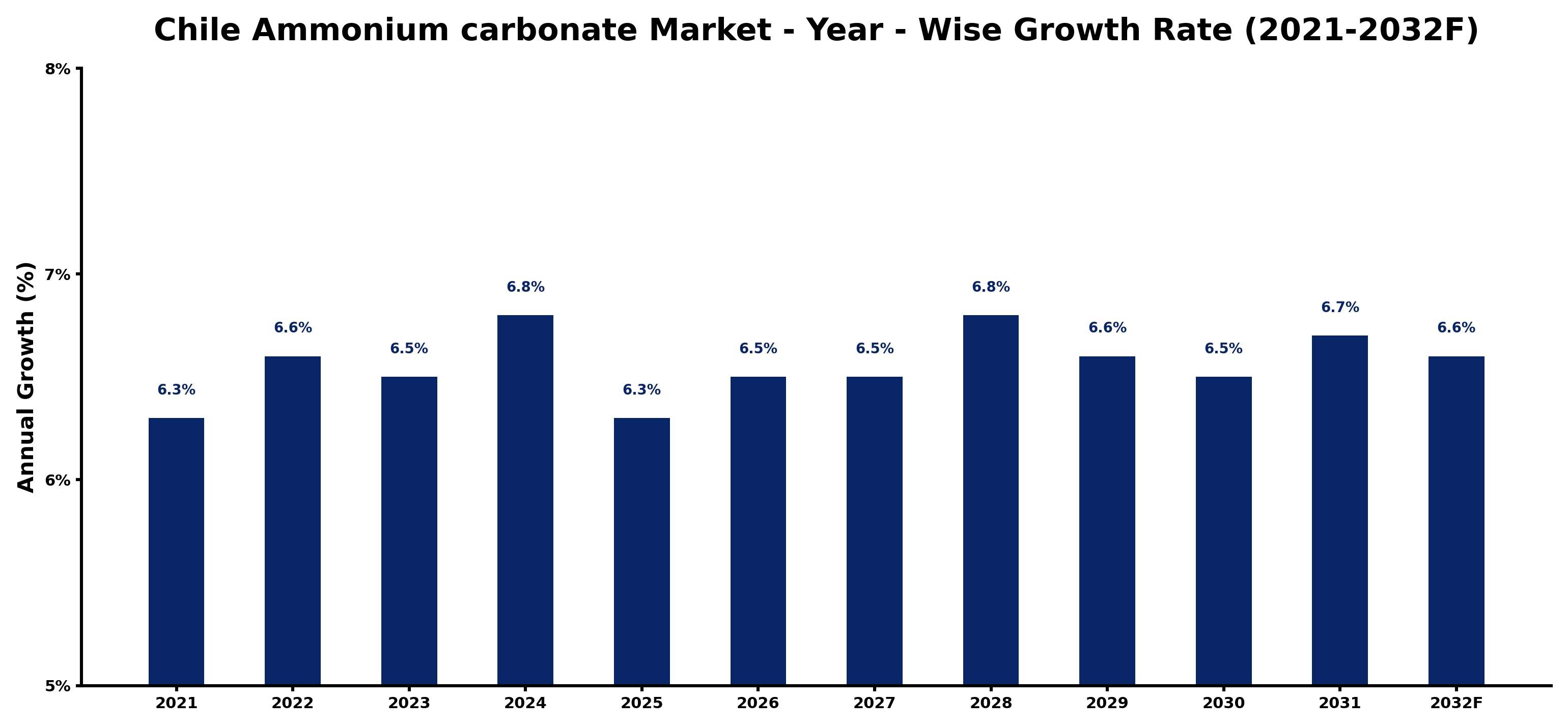 Chile Ammonium carbonate Market Year-wise Growth Rate and Key Drivers