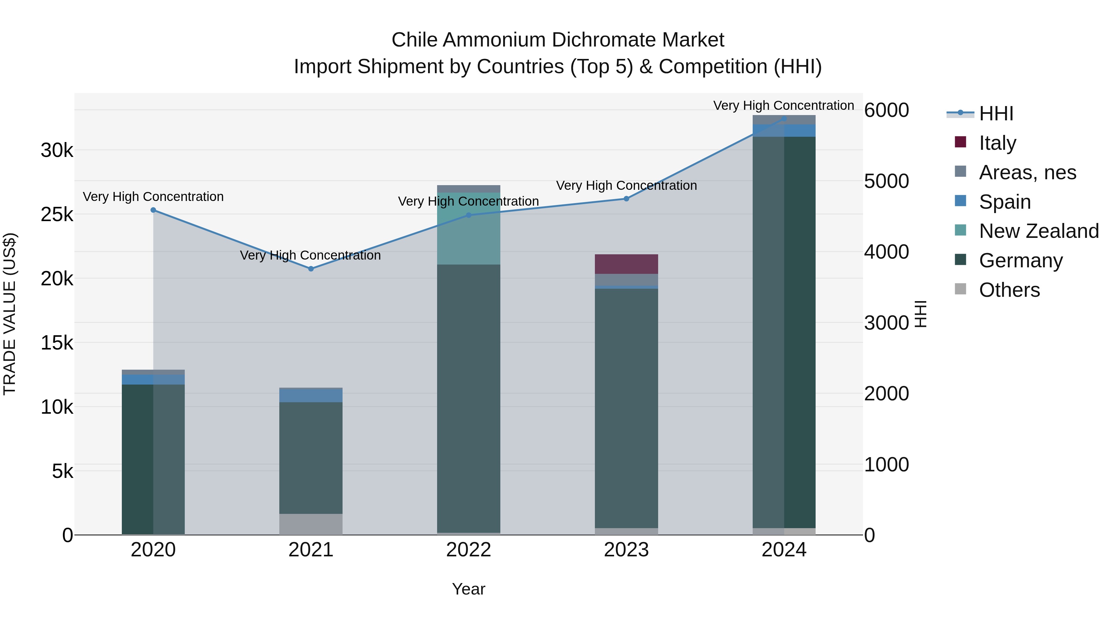 Chile Ammonium Dichromate Market Top 5 Importing Countries and Market Competition (HHI) Analysis