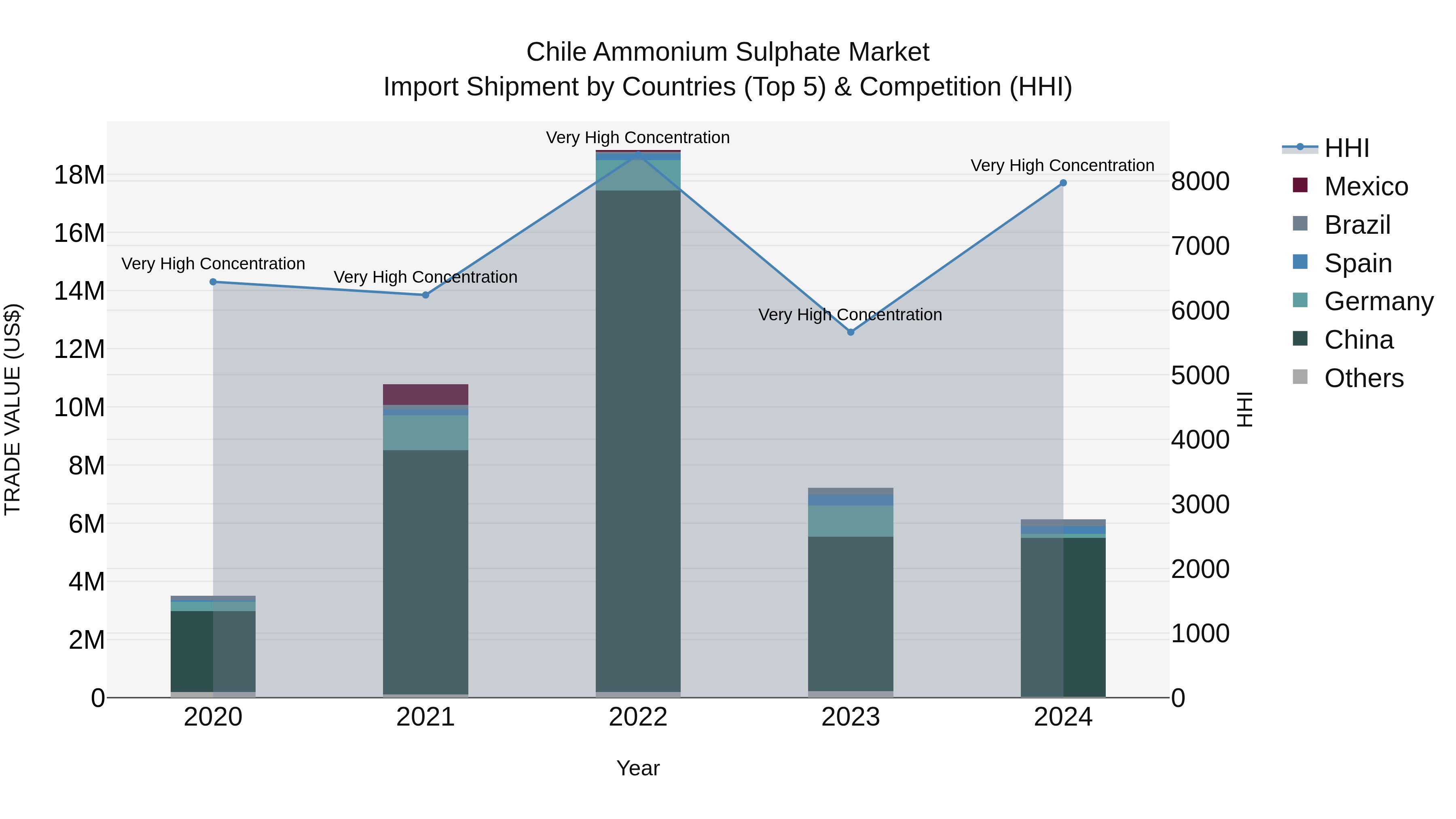 Chile Ammonium Sulphate Market Top 5 Importing Countries and Market Competition (HHI) Analysis