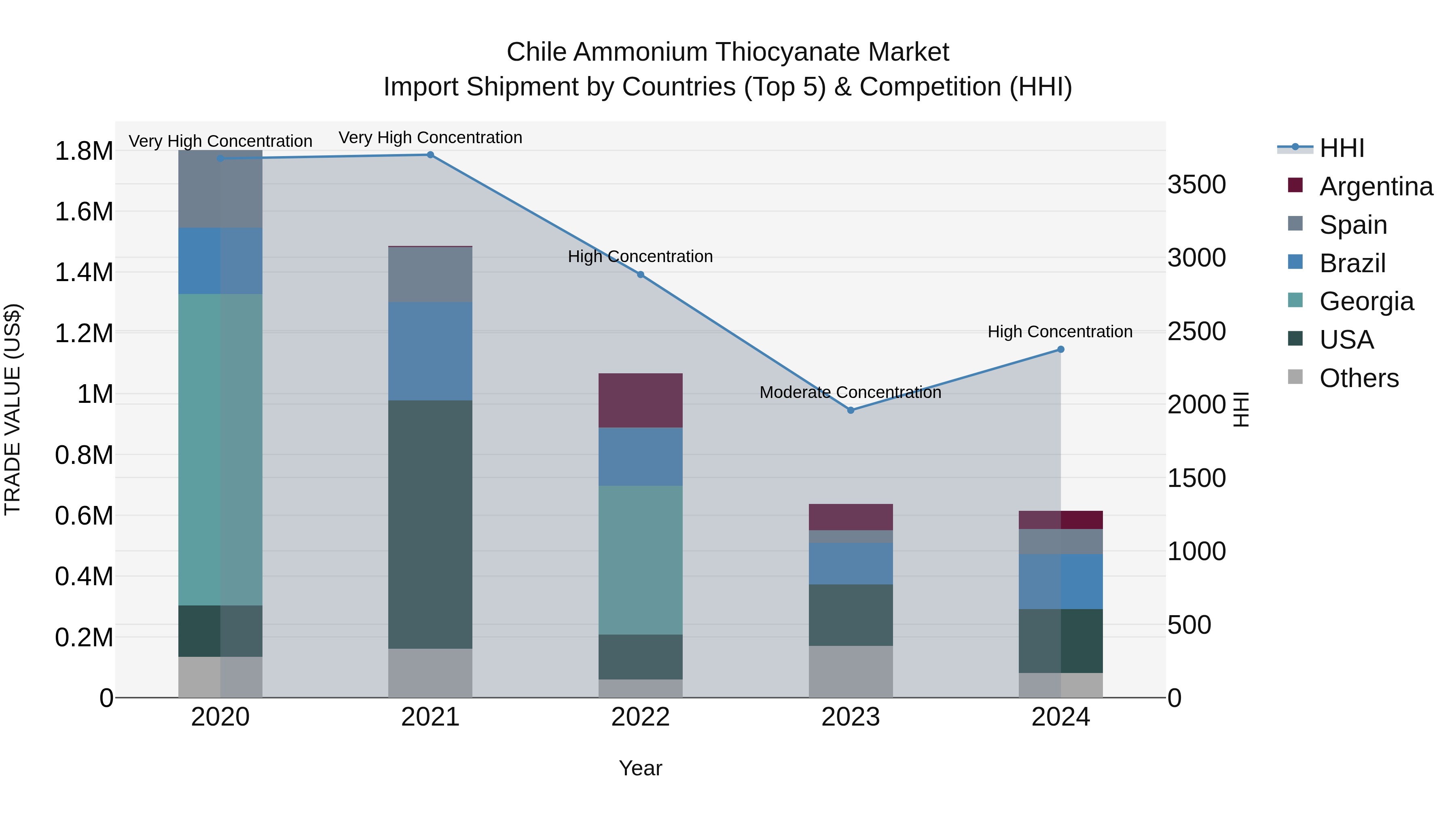 Chile Ammonium Thiocyanate Market Top 5 Importing Countries and Market Competition (HHI) Analysis