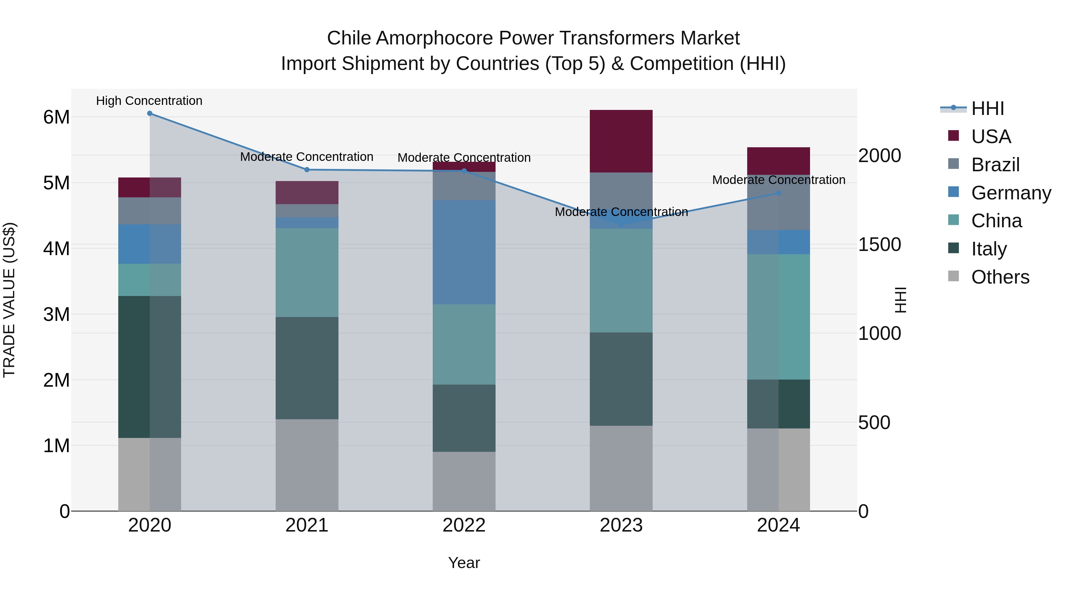 Chile Amorphocore Power Transformers Market Top 5 Importing Countries and Market Competition (HHI) Analysis