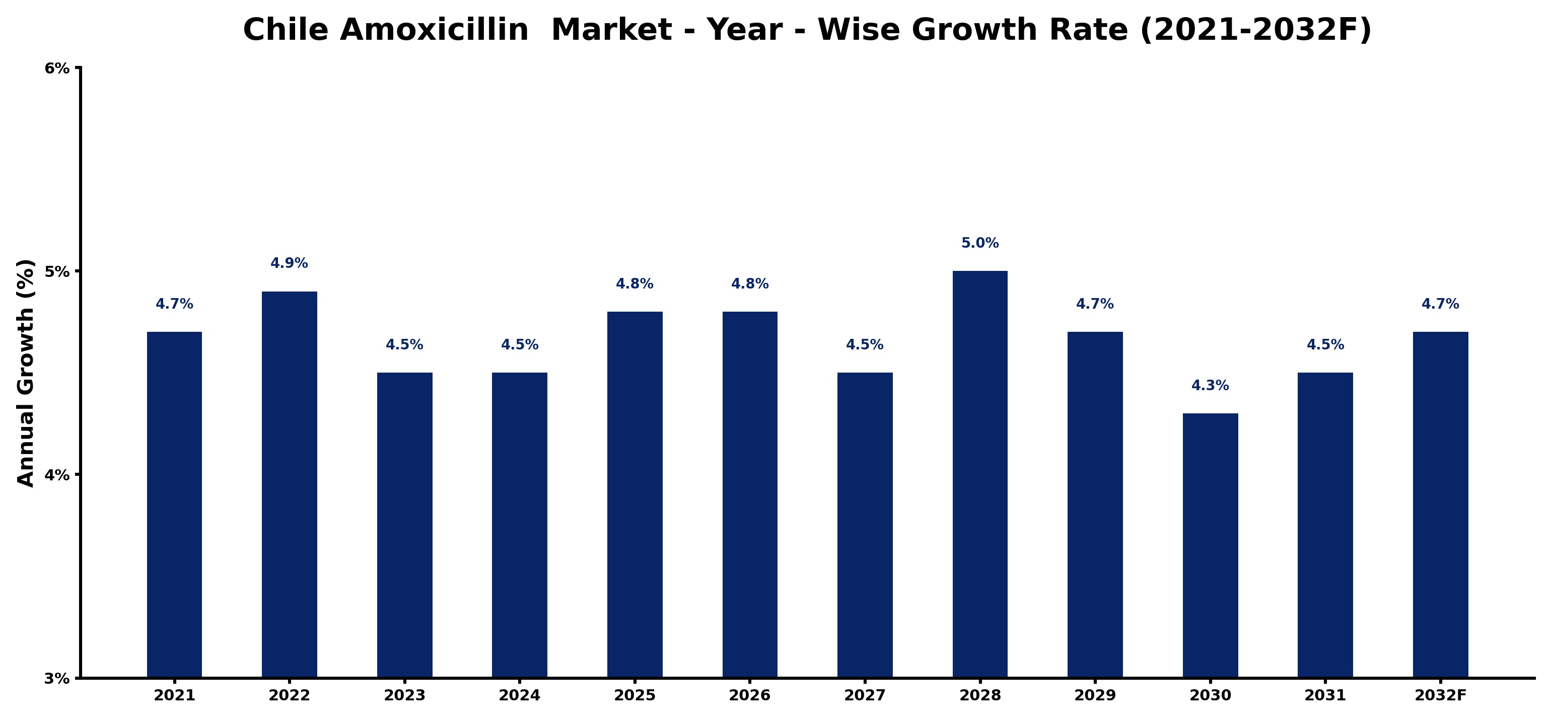 Chile Amoxicillin  Market Year-wise Growth Rate and Key Drivers