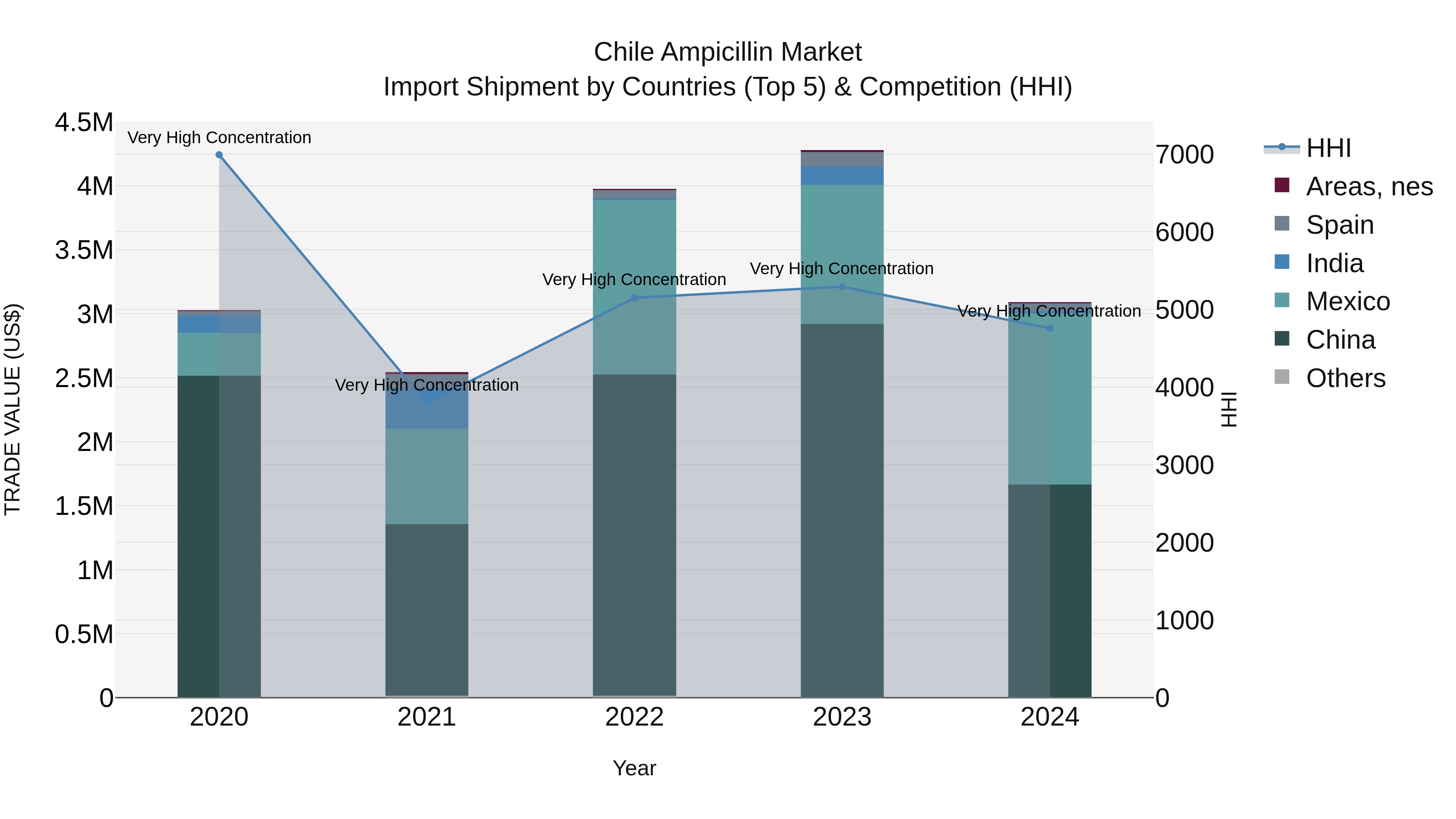 Chile Ampicillin Market Top 5 Importing Countries and Market Competition (HHI) Analysis