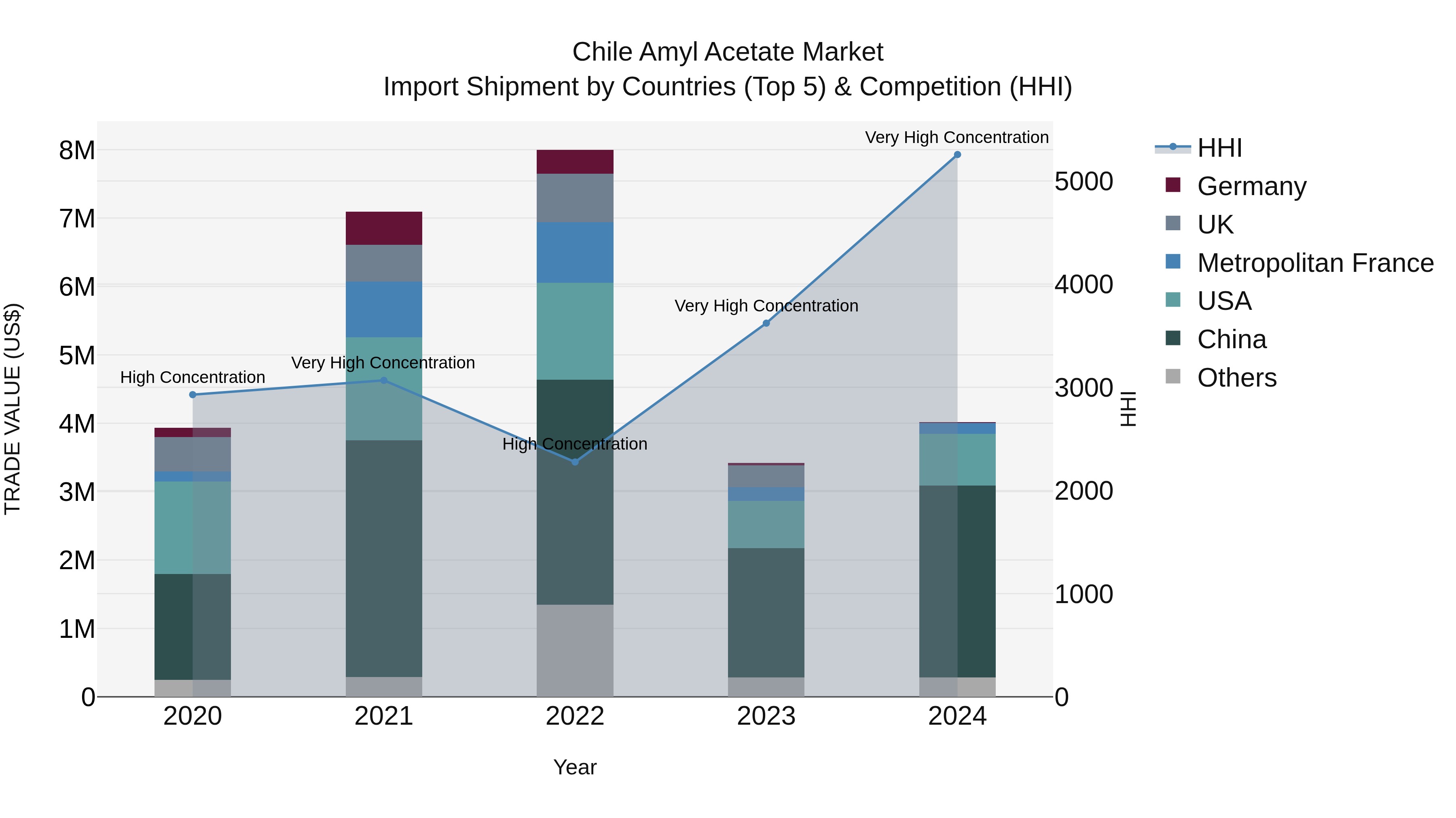 Chile Amyl Acetate Market Top 5 Importing Countries and Market Competition (HHI) Analysis