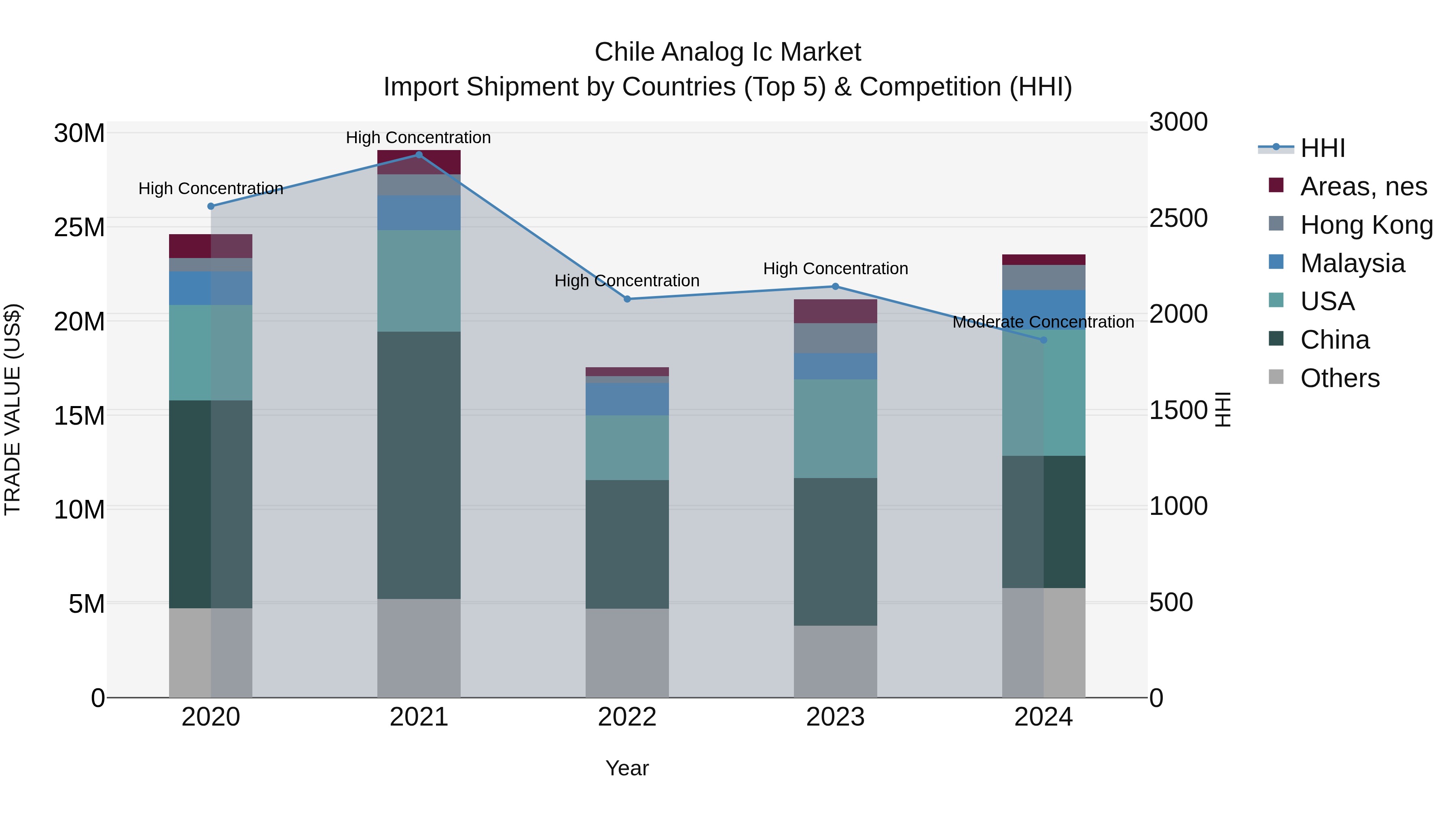 Chile Analog Ic Market Top 5 Importing Countries and Market Competition (HHI) Analysis