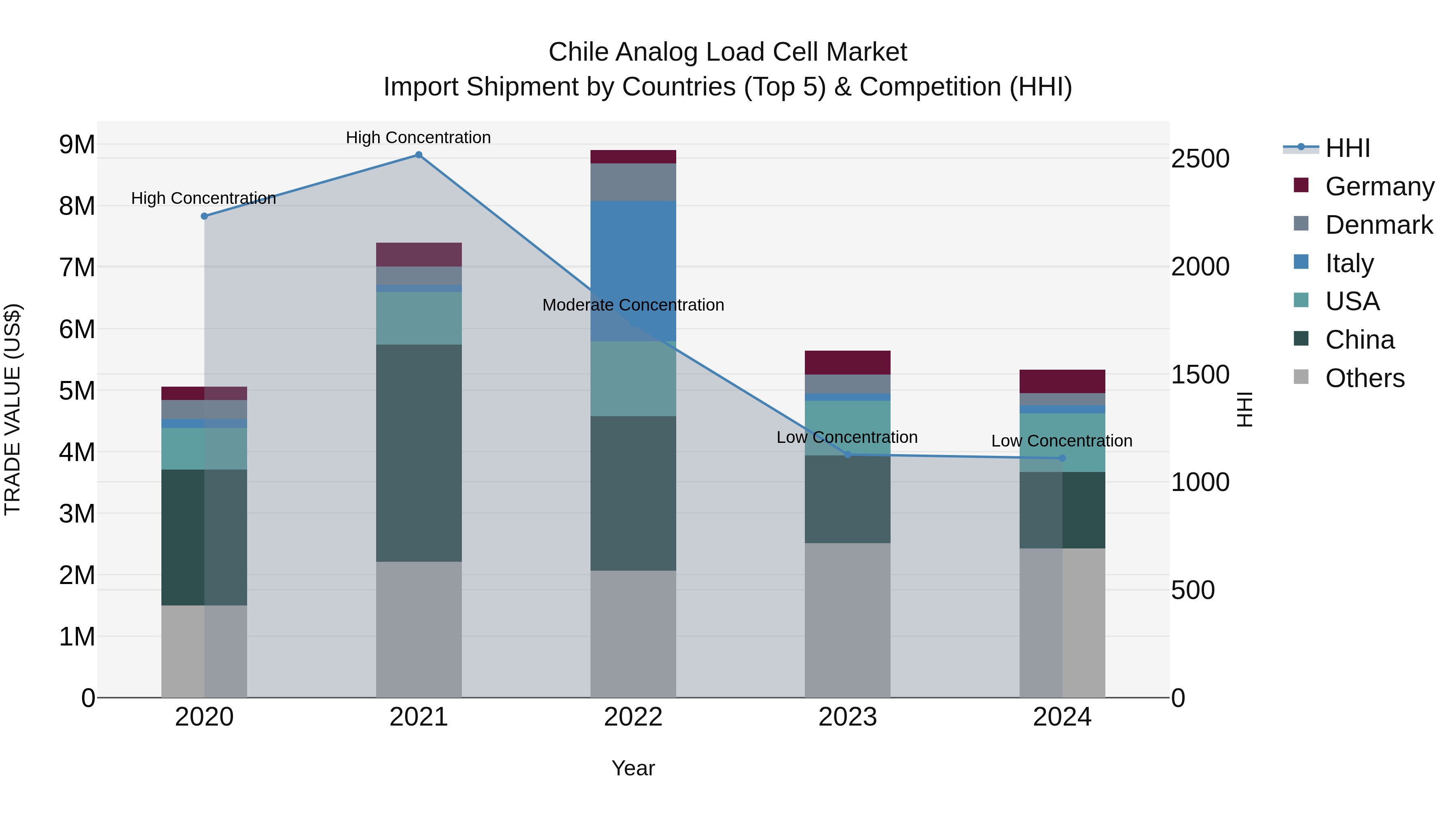 Chile Analog Load Cell Market Top 5 Importing Countries and Market Competition (HHI) Analysis