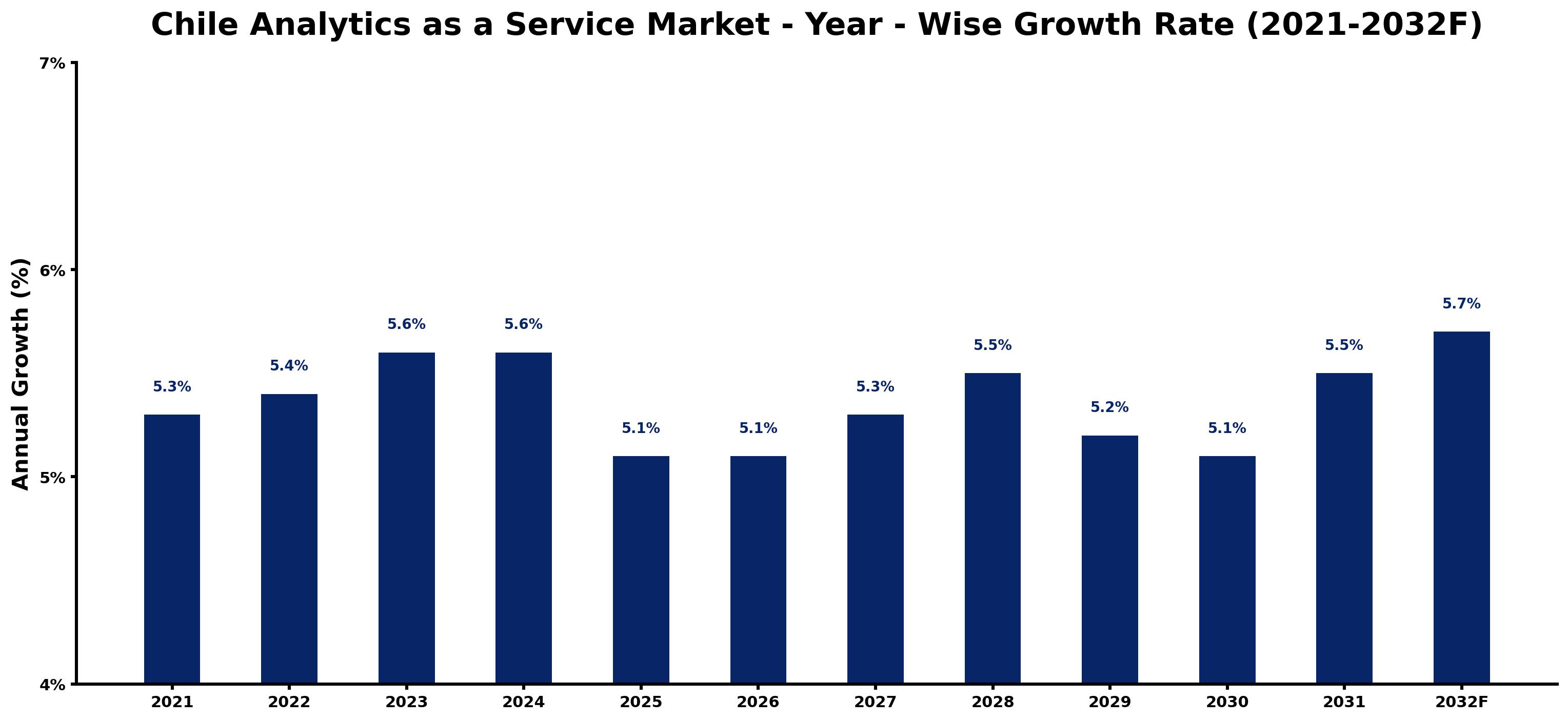 Chile Analytics as a Service Market Year-wise Growth Rate and Key Drivers
