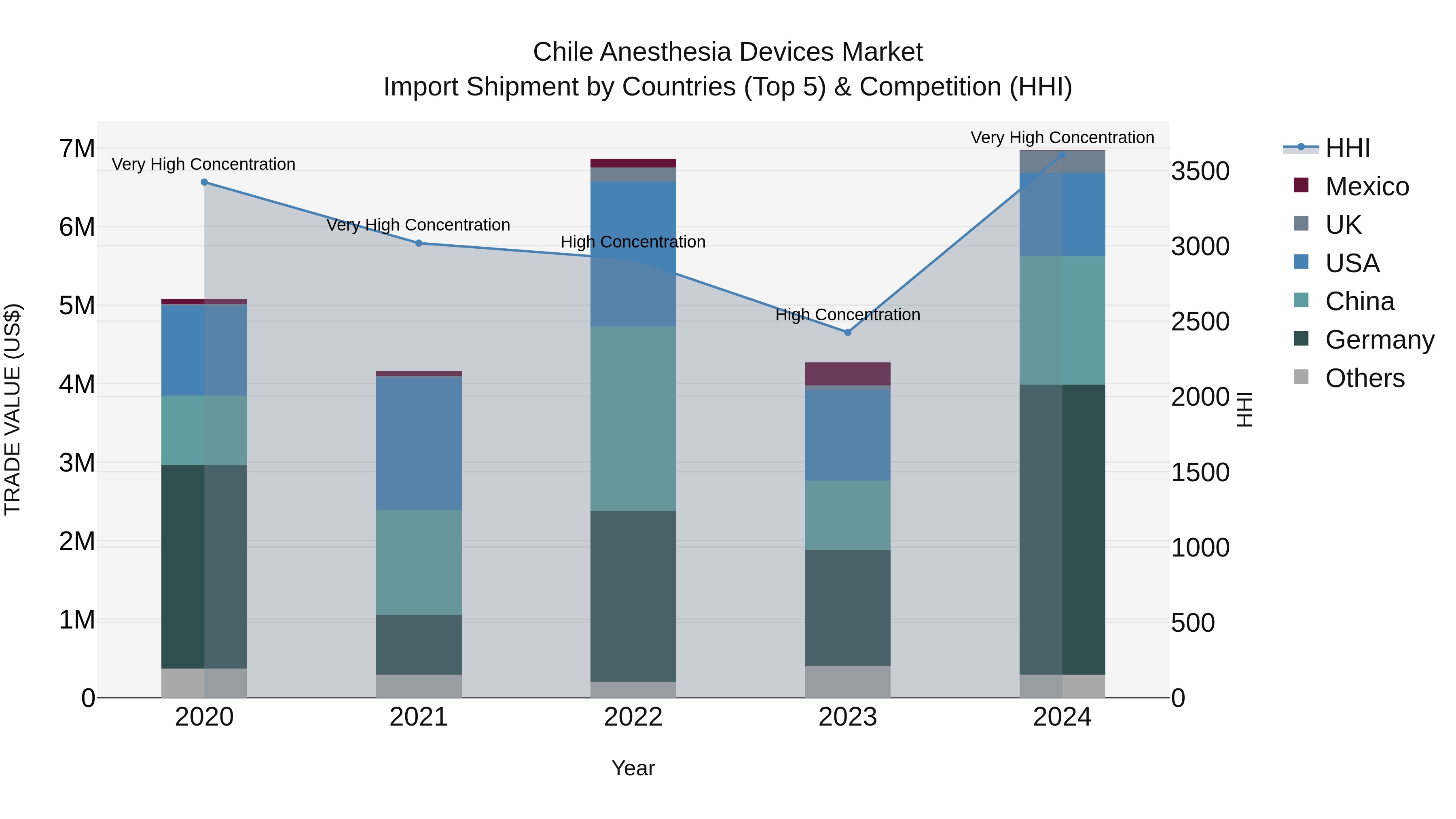 Chile Anesthesia Devices Market Top 5 Importing Countries and Market Competition (HHI) Analysis