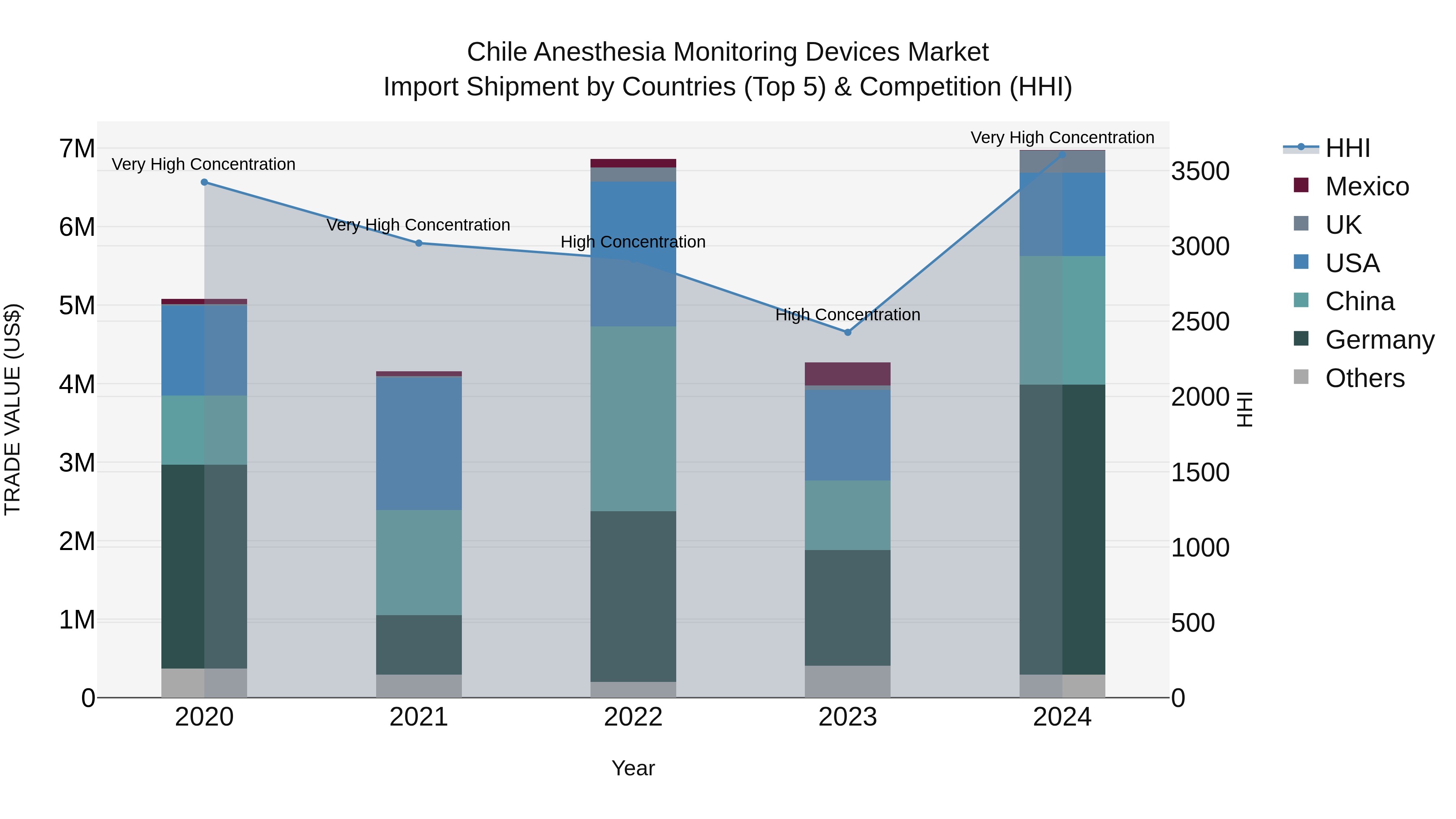 Chile Anesthesia Monitoring Devices Market Top 5 Importing Countries and Market Competition (HHI) Analysis