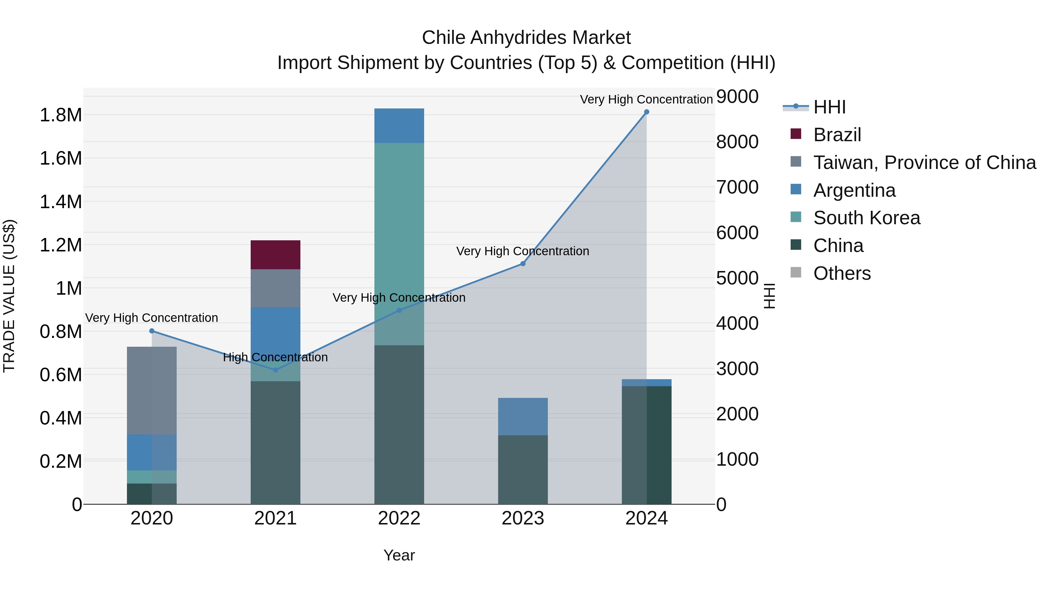 Chile Anhydrides Market Top 5 Importing Countries and Market Competition (HHI) Analysis