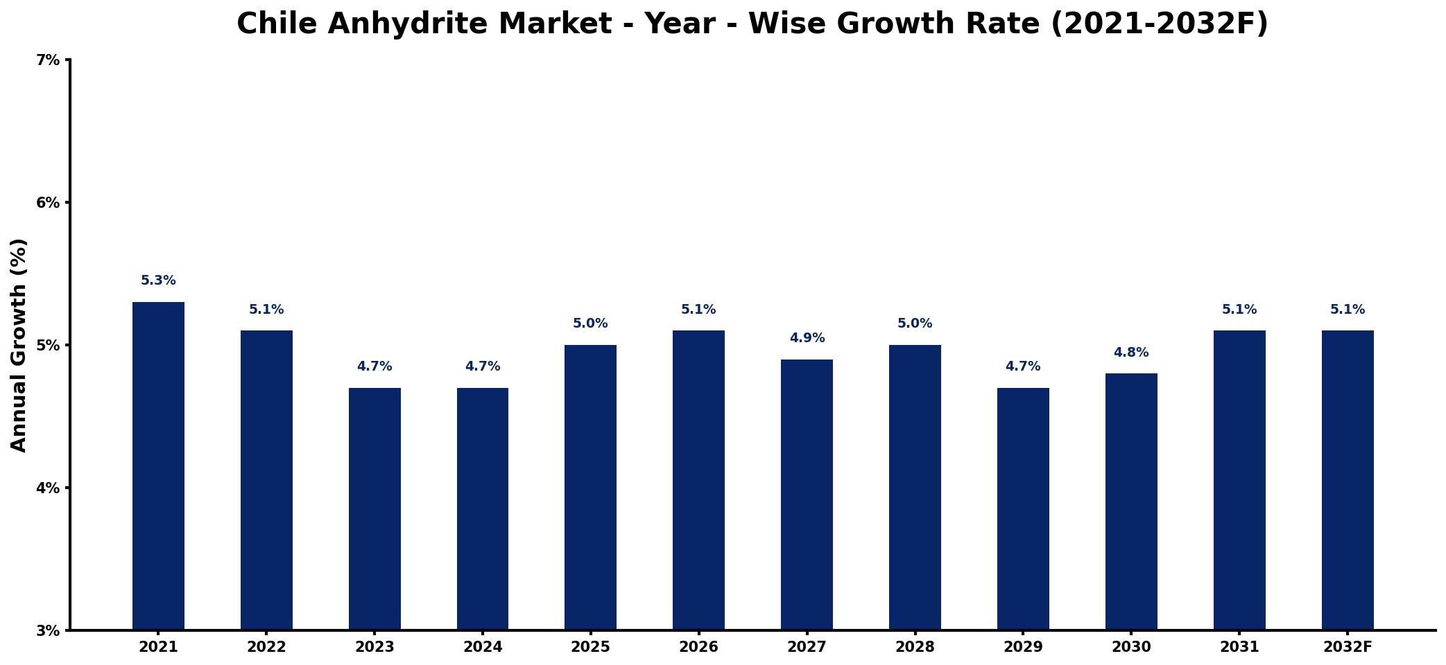 Chile Anhydrite Market Year-wise Growth Rate and Key Drivers