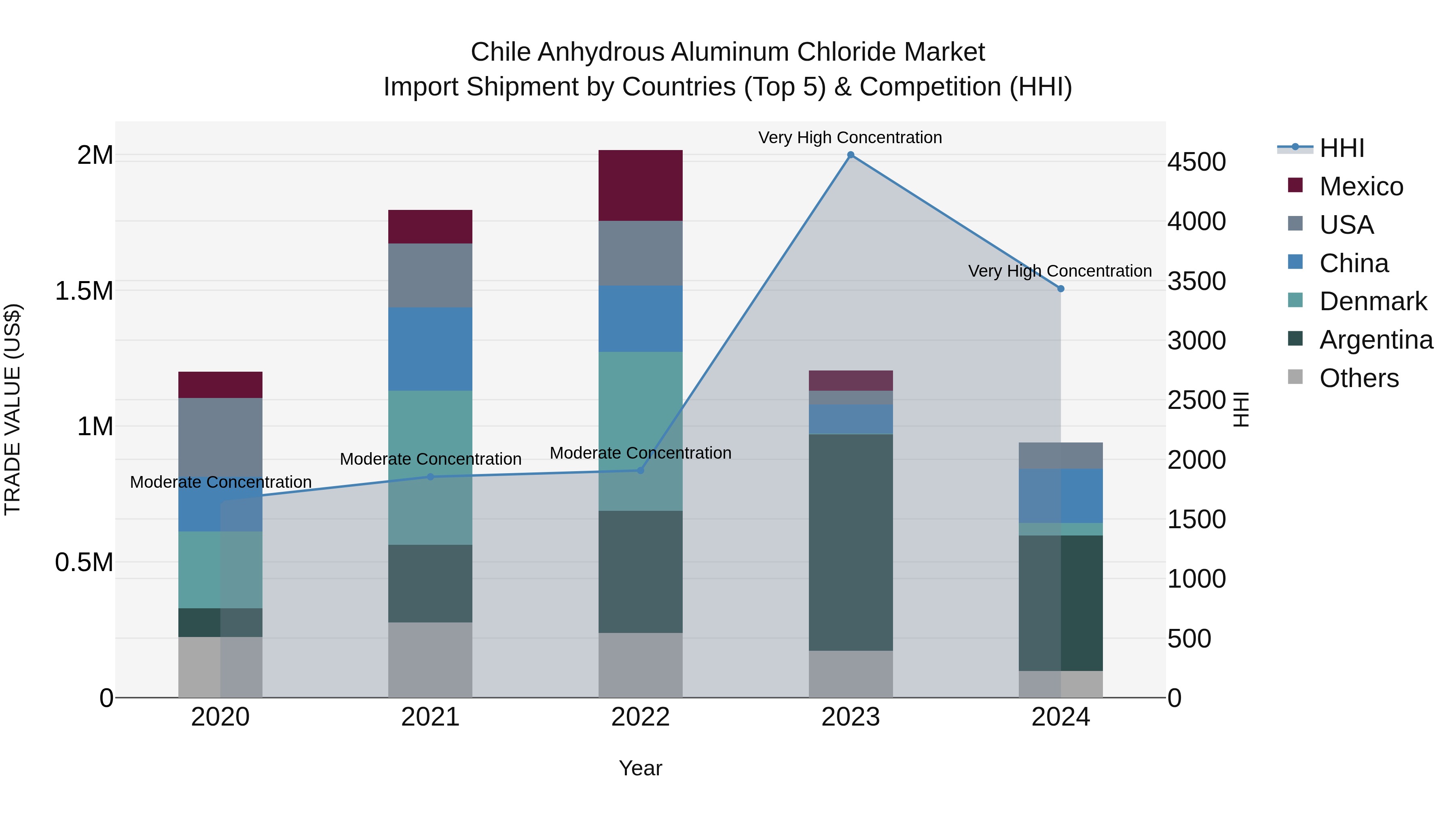 Chile Anhydrous Aluminum Chloride Market Top 5 Importing Countries and Market Competition (HHI) Analysis