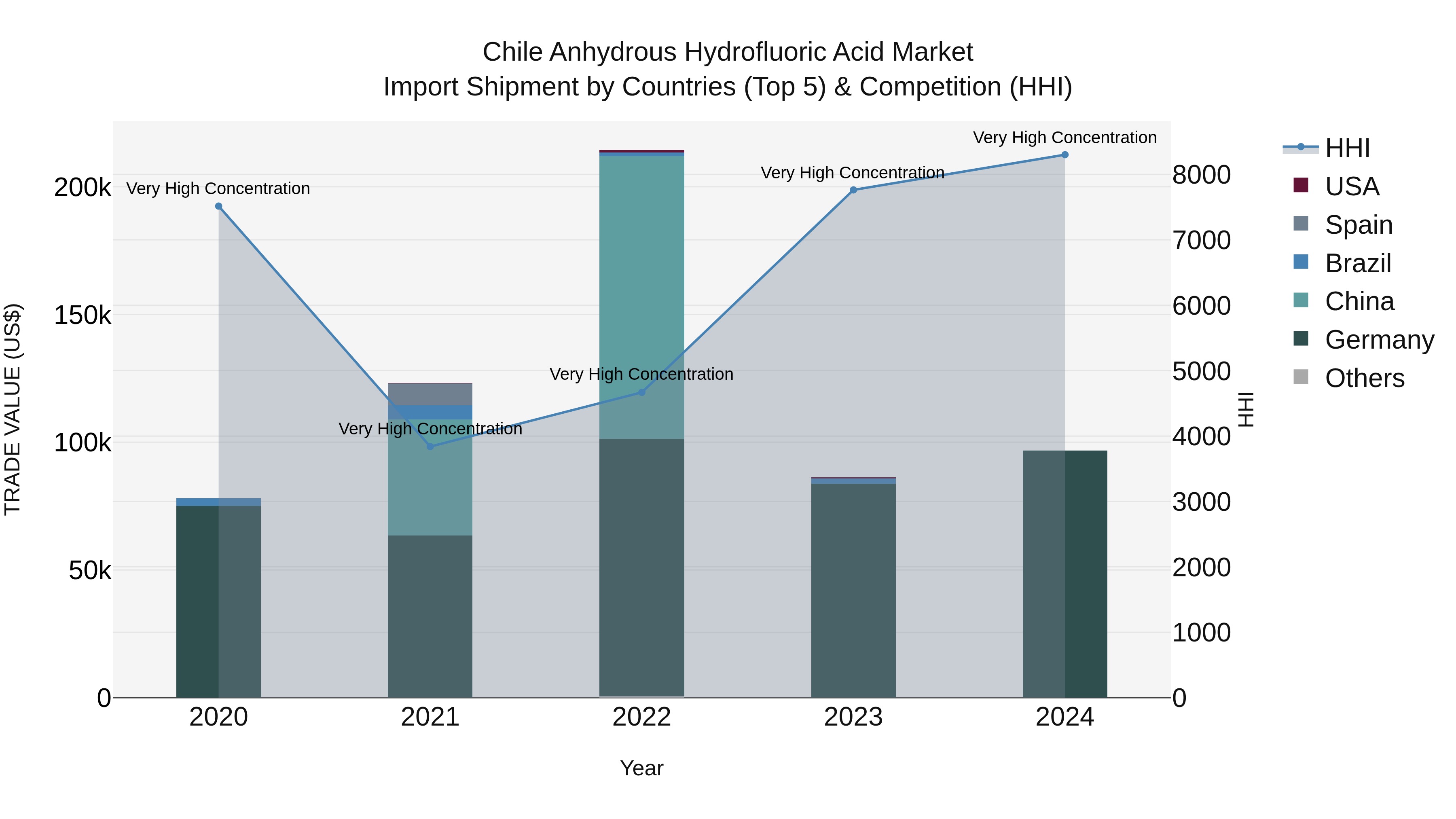 Chile Anhydrous Hydrofluoric Acid Market Top 5 Importing Countries and Market Competition (HHI) Analysis