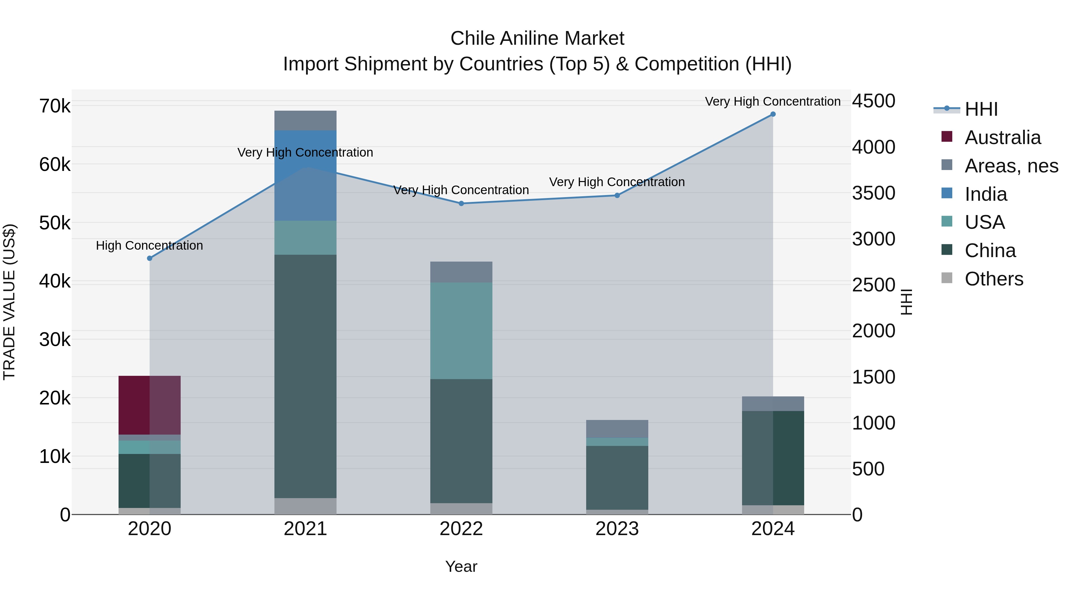 Chile Aniline Market Top 5 Importing Countries and Market Competition (HHI) Analysis
