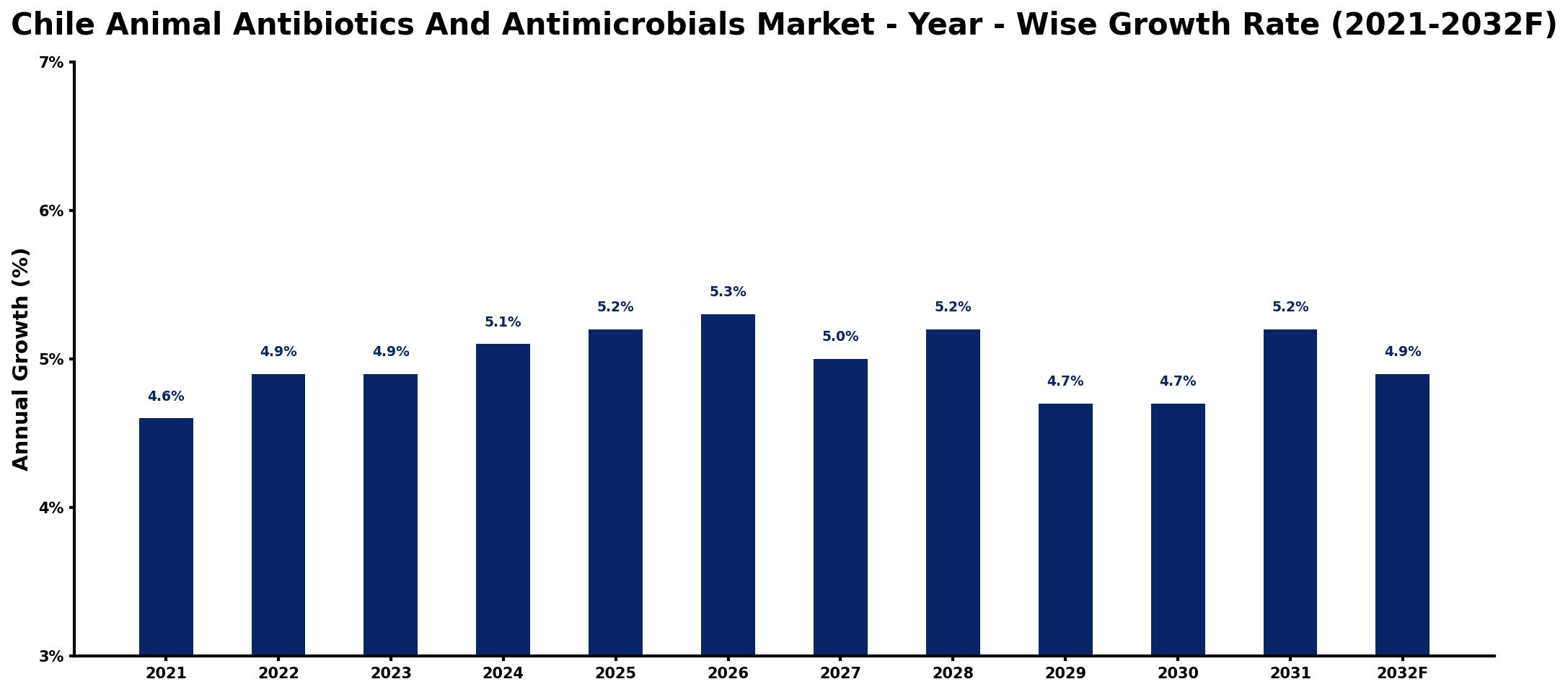 Chile Animal Antibiotics And Antimicrobials Market Year-wise Growth Rate and Key Drivers