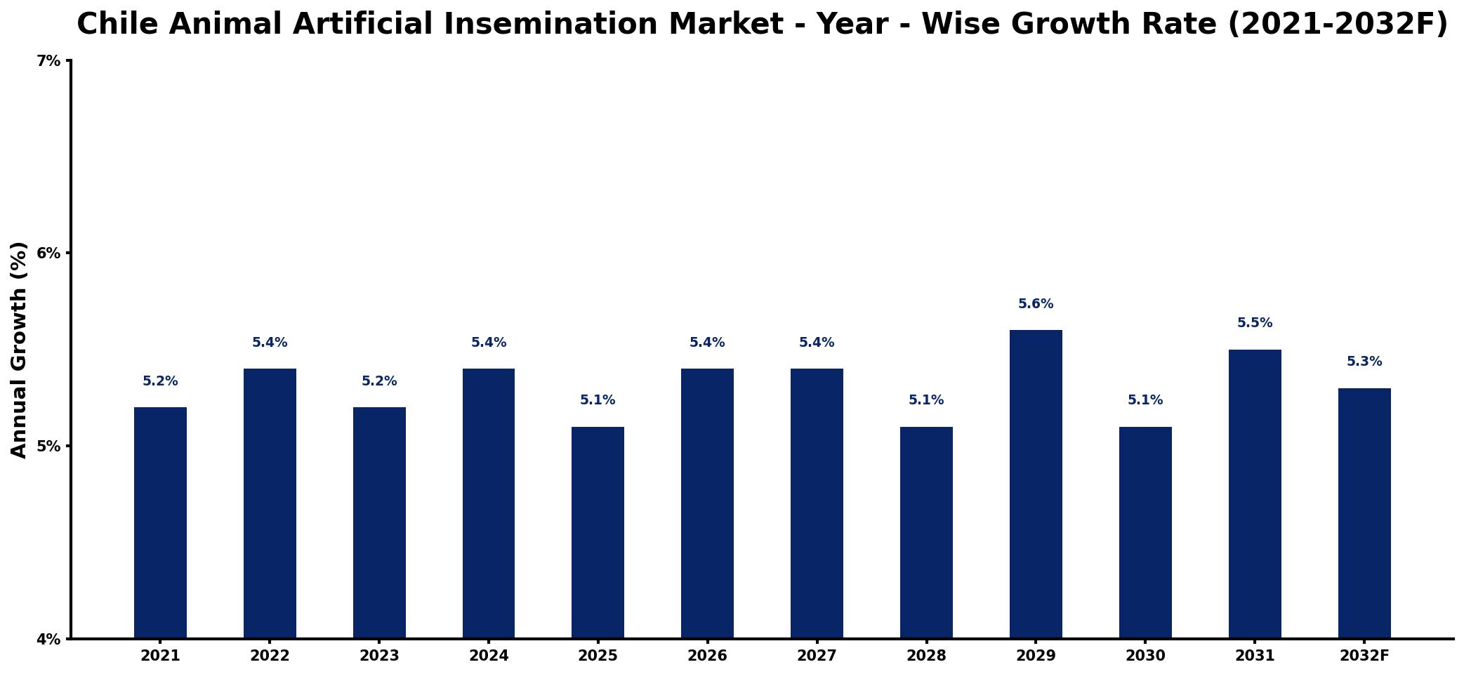 Chile Animal Artificial Insemination Market Year-wise Growth Rate and Key Drivers
