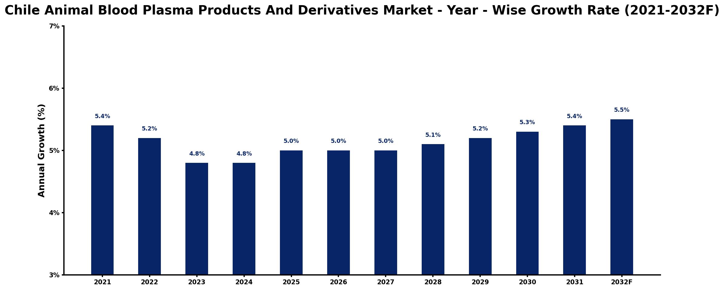 Chile Animal Blood Plasma Products And Derivatives Market Year-wise Growth Rate and Key Drivers