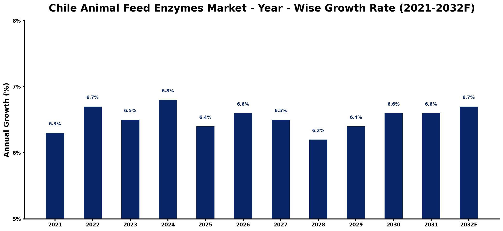 Chile Animal Feed Enzymes Market Year-wise Growth Rate and Key Drivers