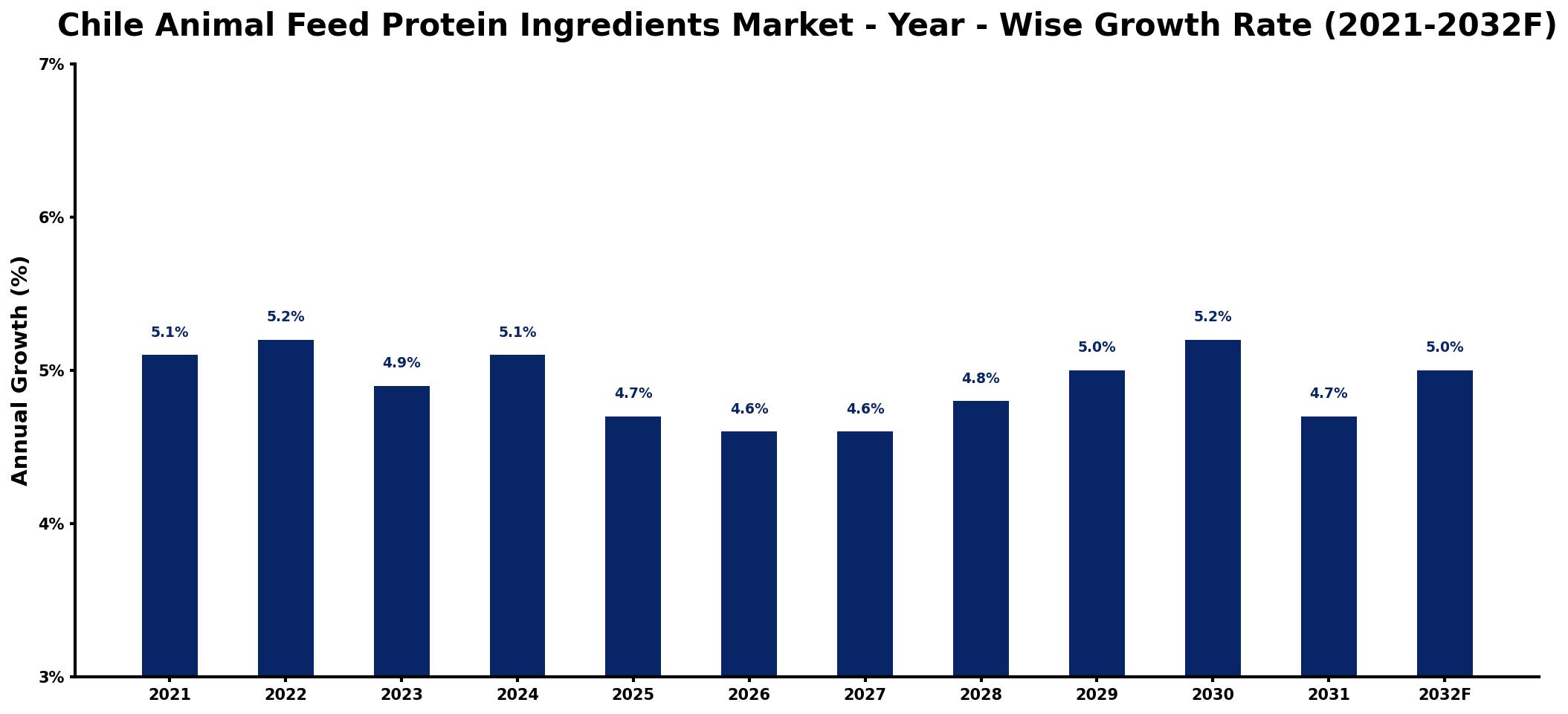Chile Animal Feed Protein Ingredients Market Year-wise Growth Rate and Key Drivers