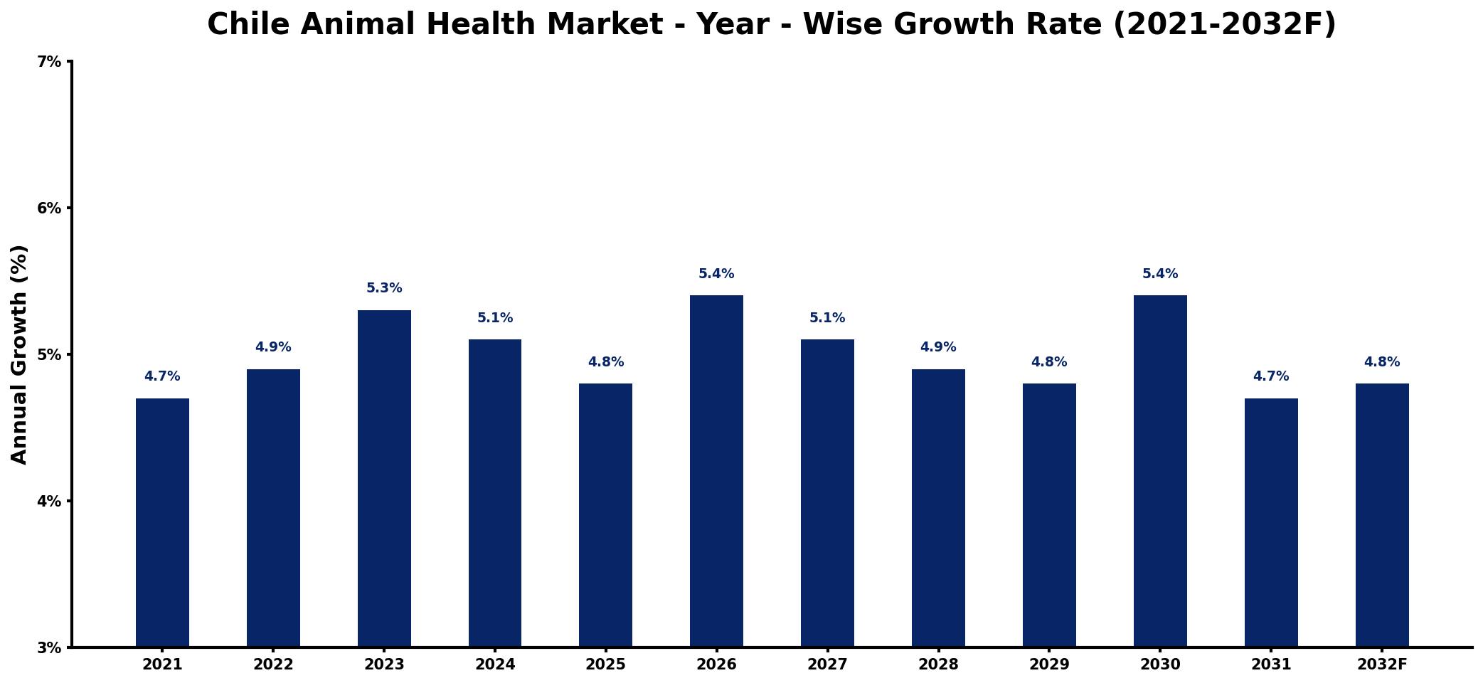 Chile Animal Health Market Year-wise Growth Rate and Key Drivers