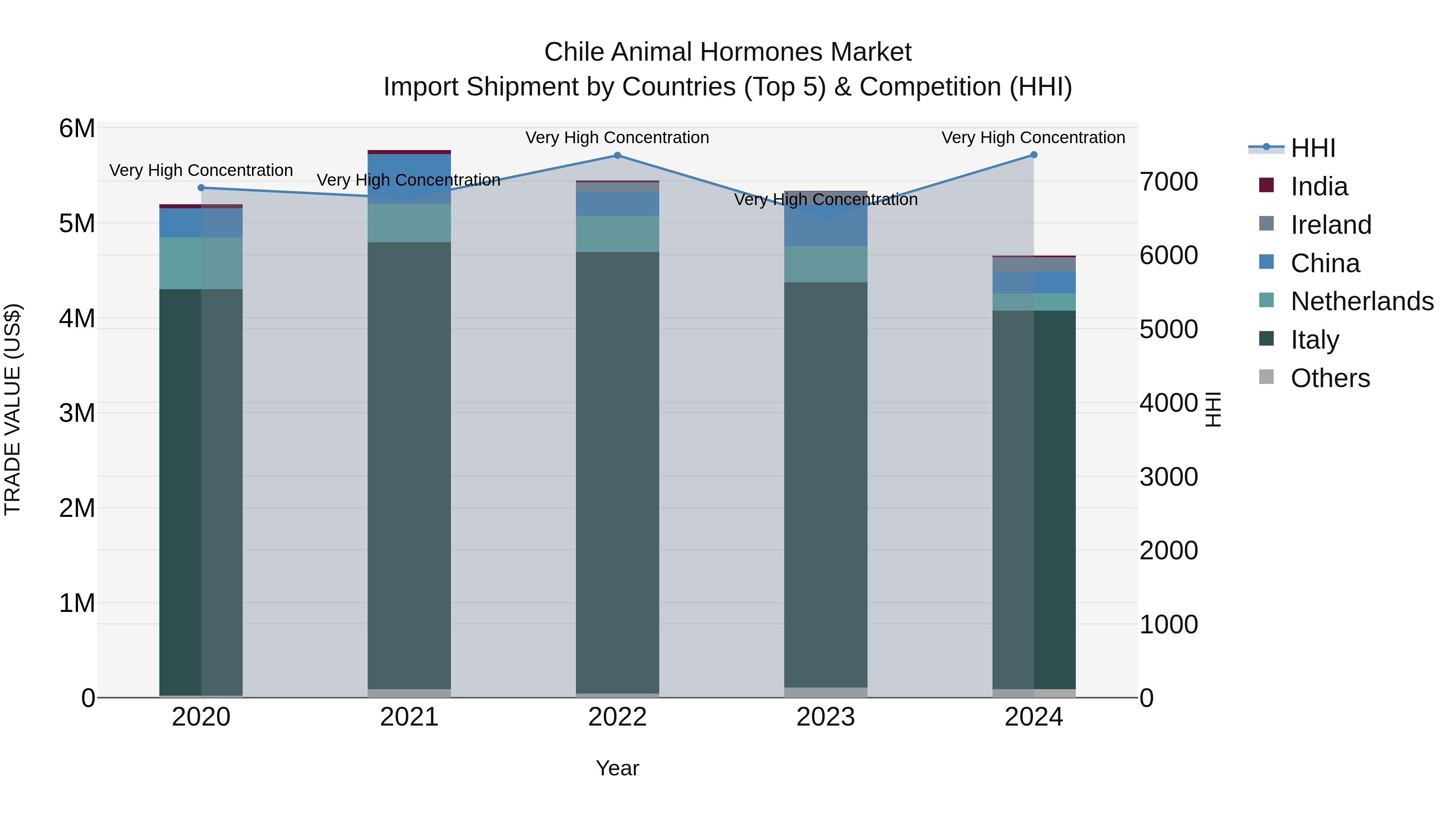Chile Animal Hormones Market Top 5 Importing Countries and Market Competition (HHI) Analysis