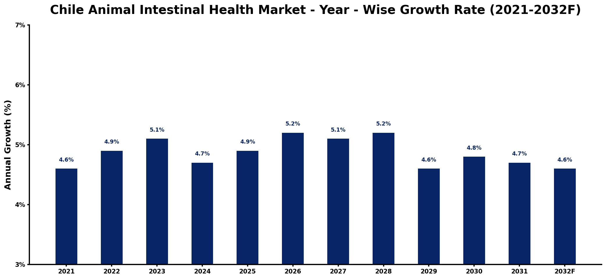 Chile Animal Intestinal Health Market Year-wise Growth Rate and Key Drivers