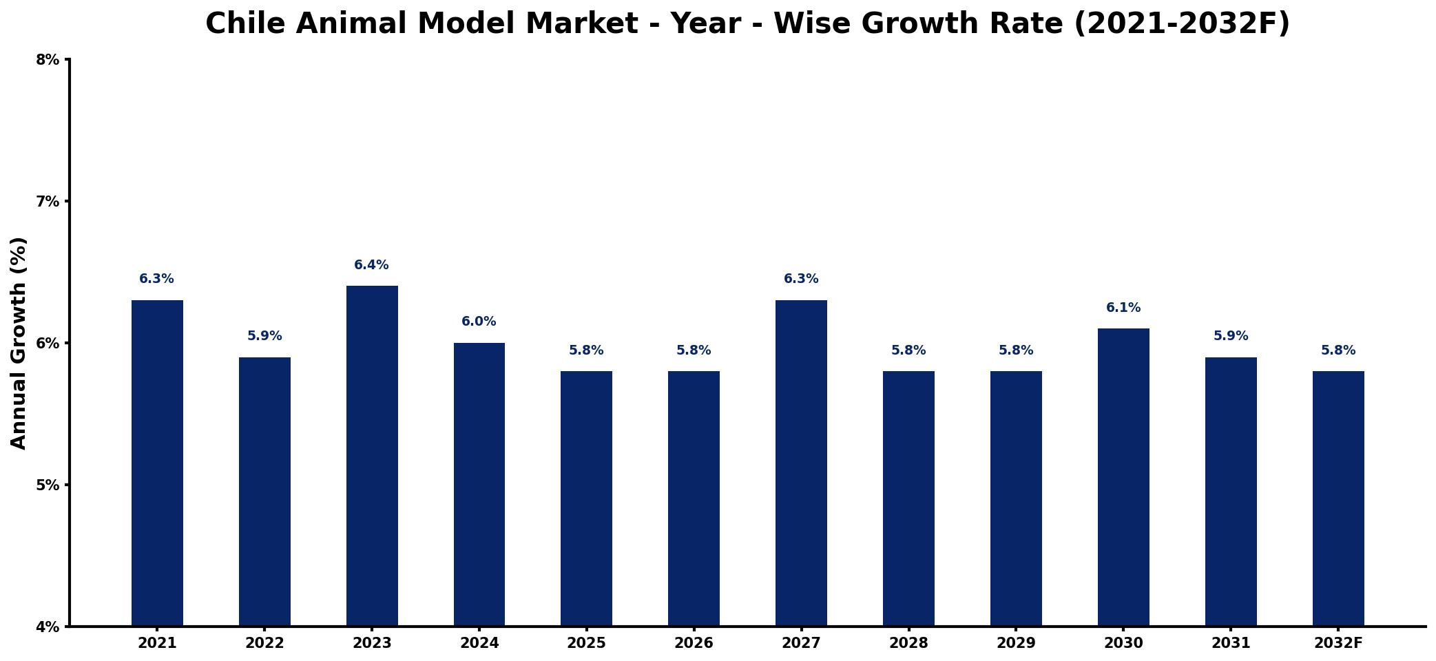 Chile Animal Model Market Year-wise Growth Rate and Key Drivers