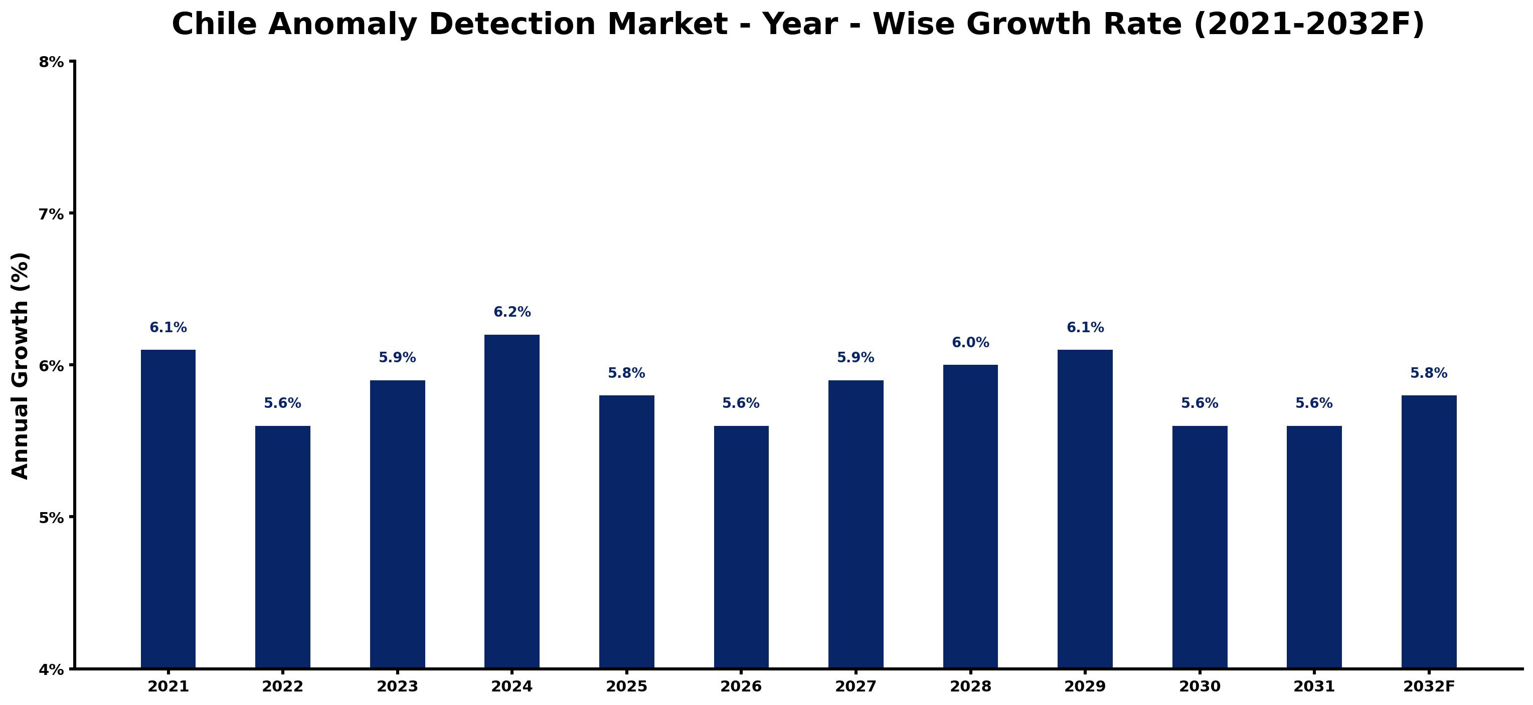 Chile Anomaly Detection Market Year-wise Growth Rate and Key Drivers