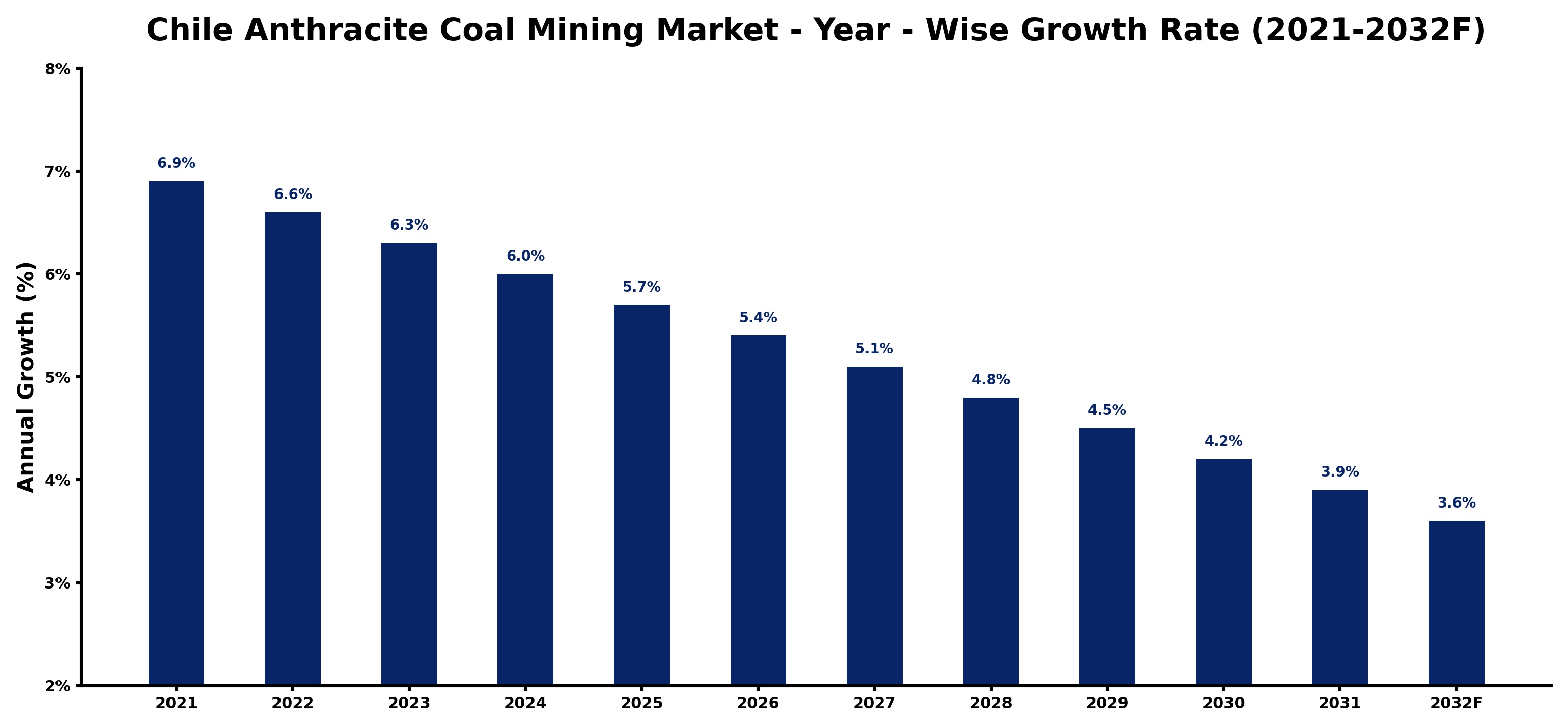 Chile Anthracite Coal Mining Market Year-wise Growth Rate and Key Drivers