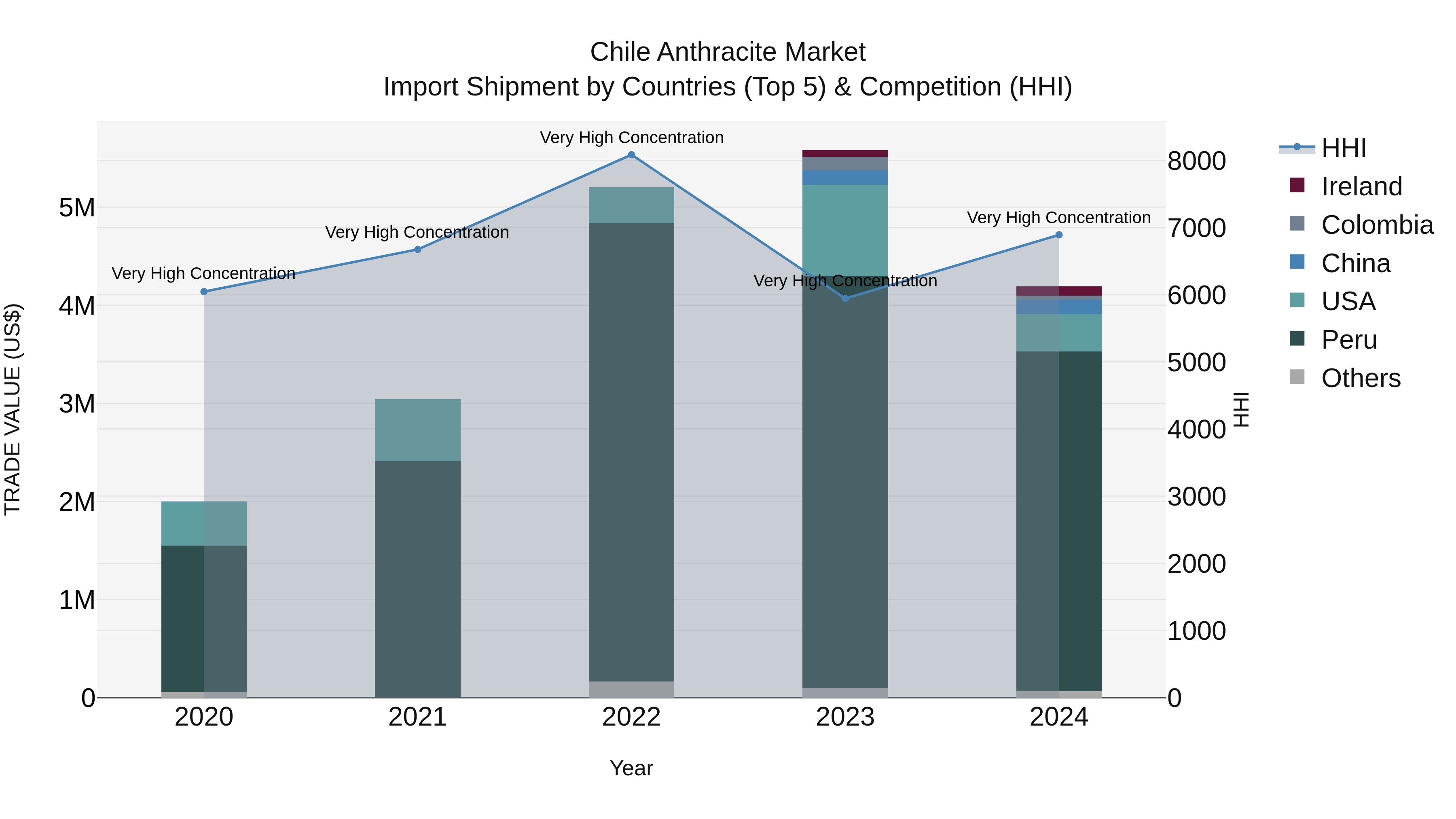 Chile Anthracite Market Top 5 Importing Countries and Market Competition (HHI) Analysis