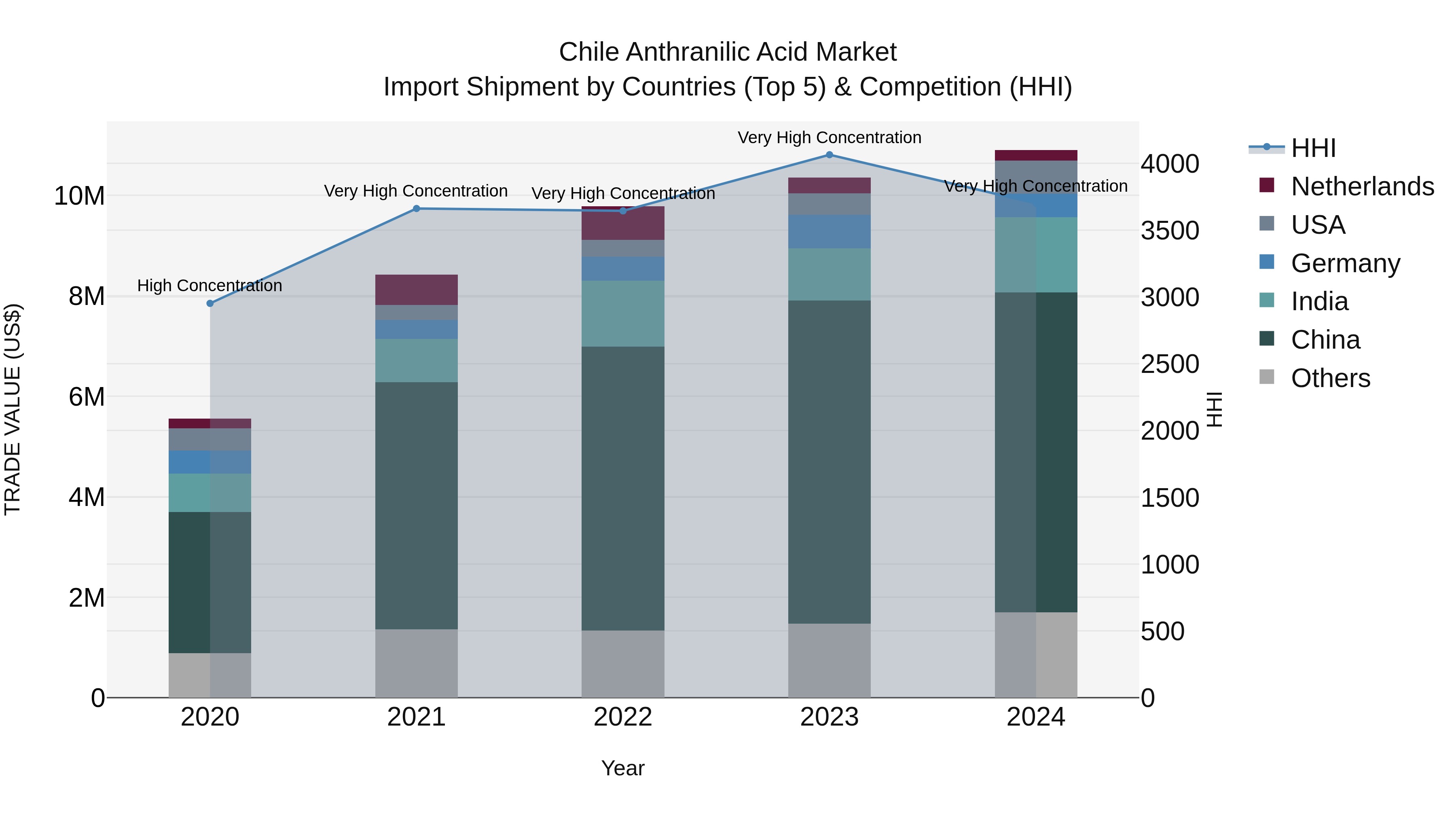Chile Anthranilic Acid Market Top 5 Importing Countries and Market Competition (HHI) Analysis