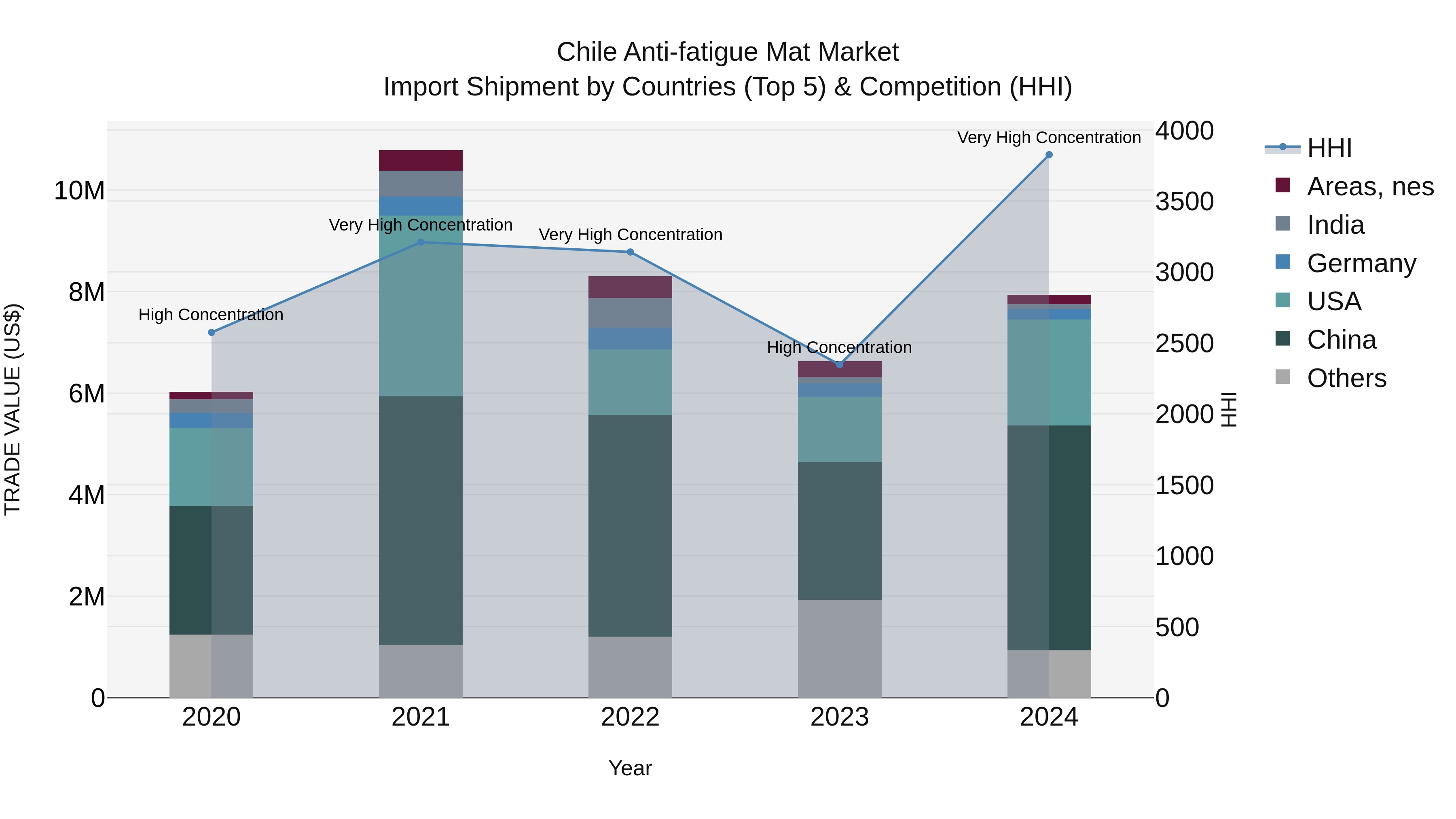 Chile Anti-fatigue Mat Market Top 5 Importing Countries and Market Competition (HHI) Analysis
