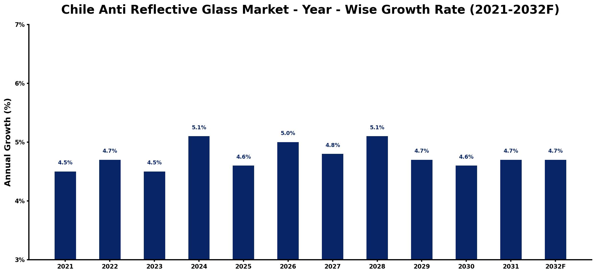 Chile Anti Reflective Glass Market Year-wise Growth Rate and Key Drivers