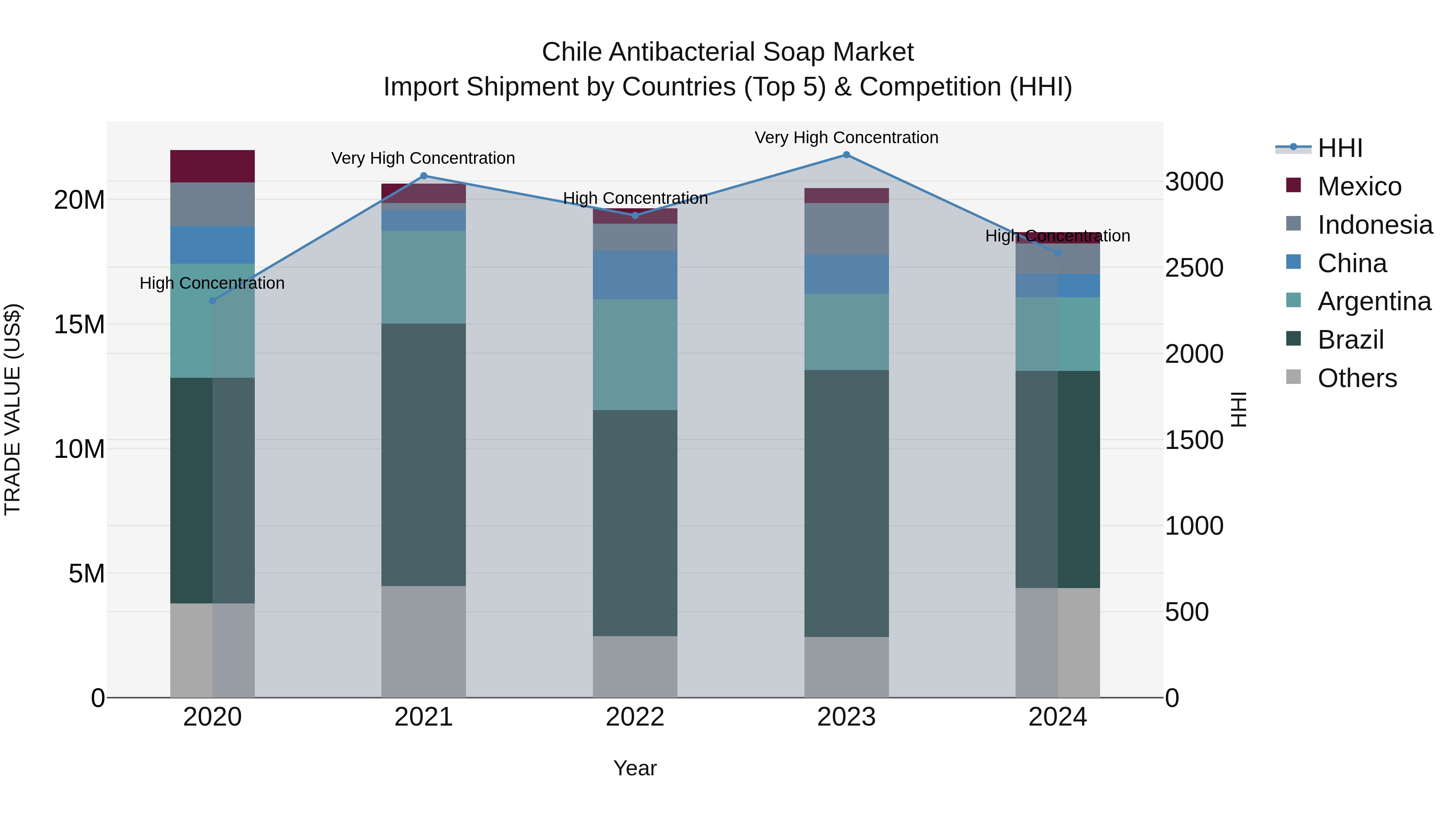 Chile Antibacterial Soap Market Top 5 Importing Countries and Market Competition (HHI) Analysis