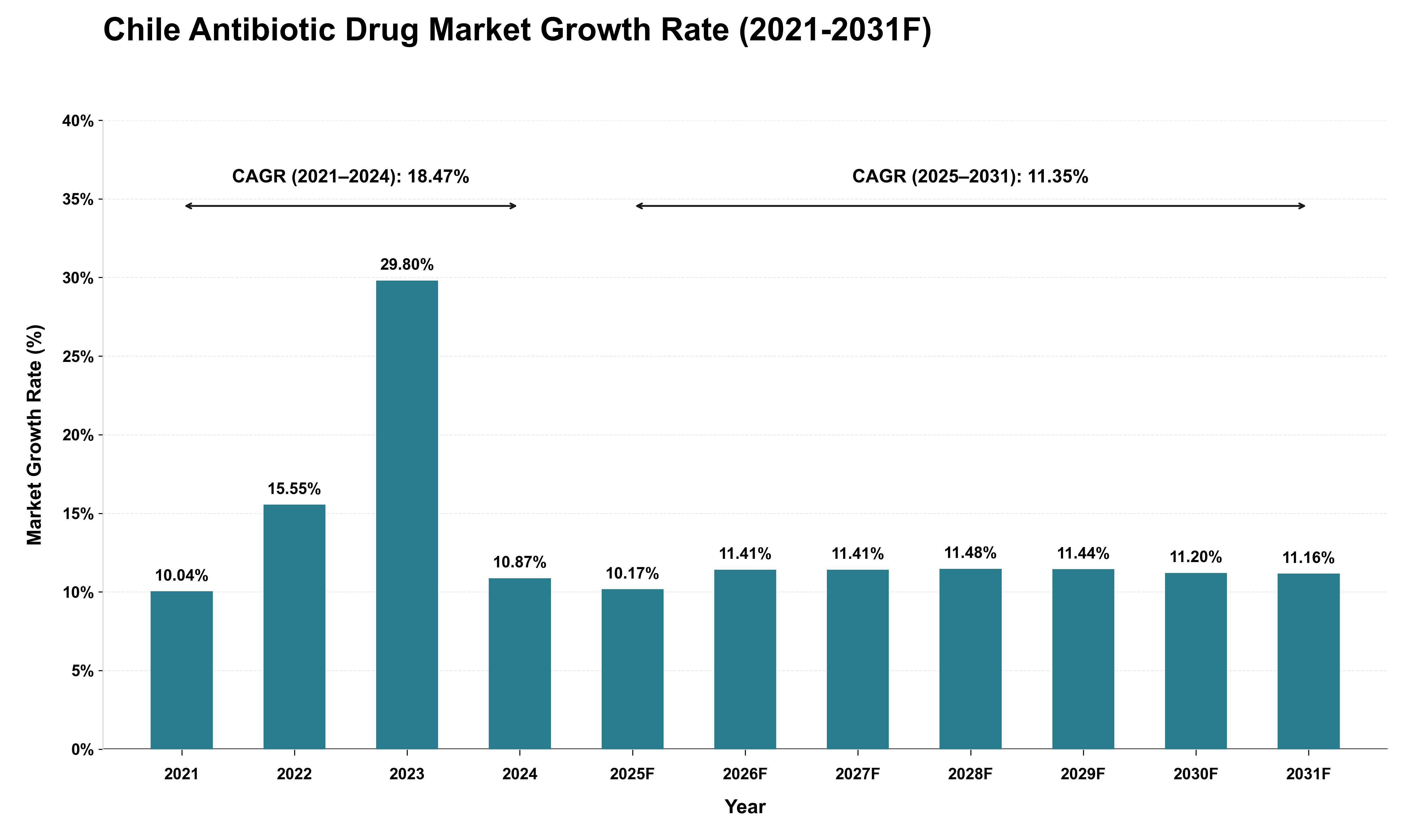 Chile Antibiotic Drug Market Growth Rate Analysis (2021 - 2031)
